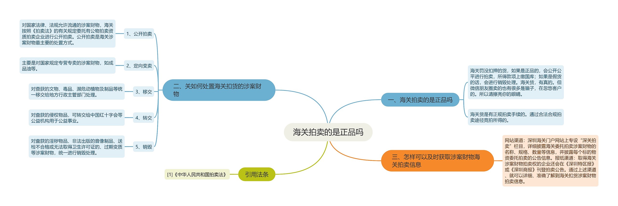 海关拍卖的是正品吗