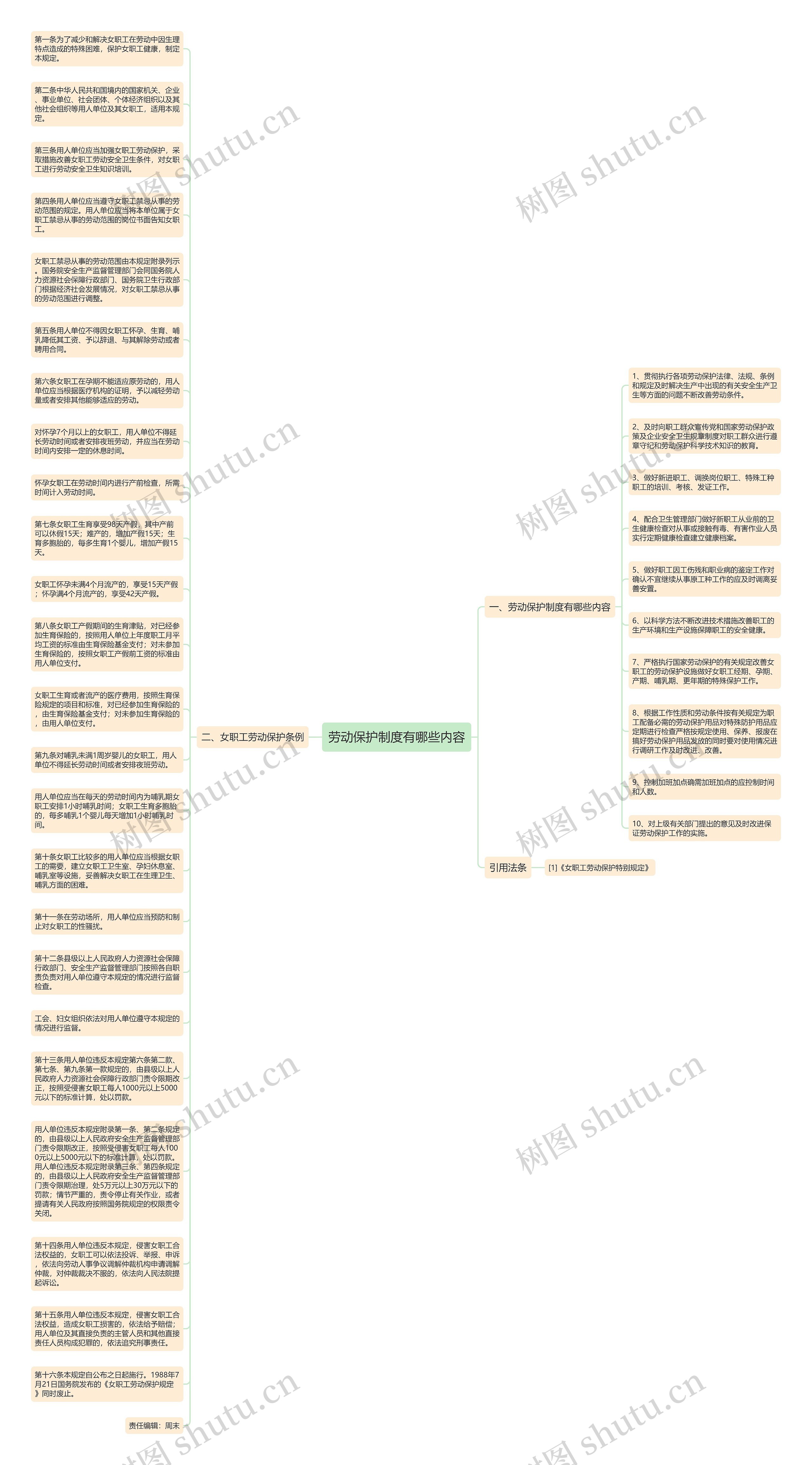 劳动保护制度有哪些内容思维导图