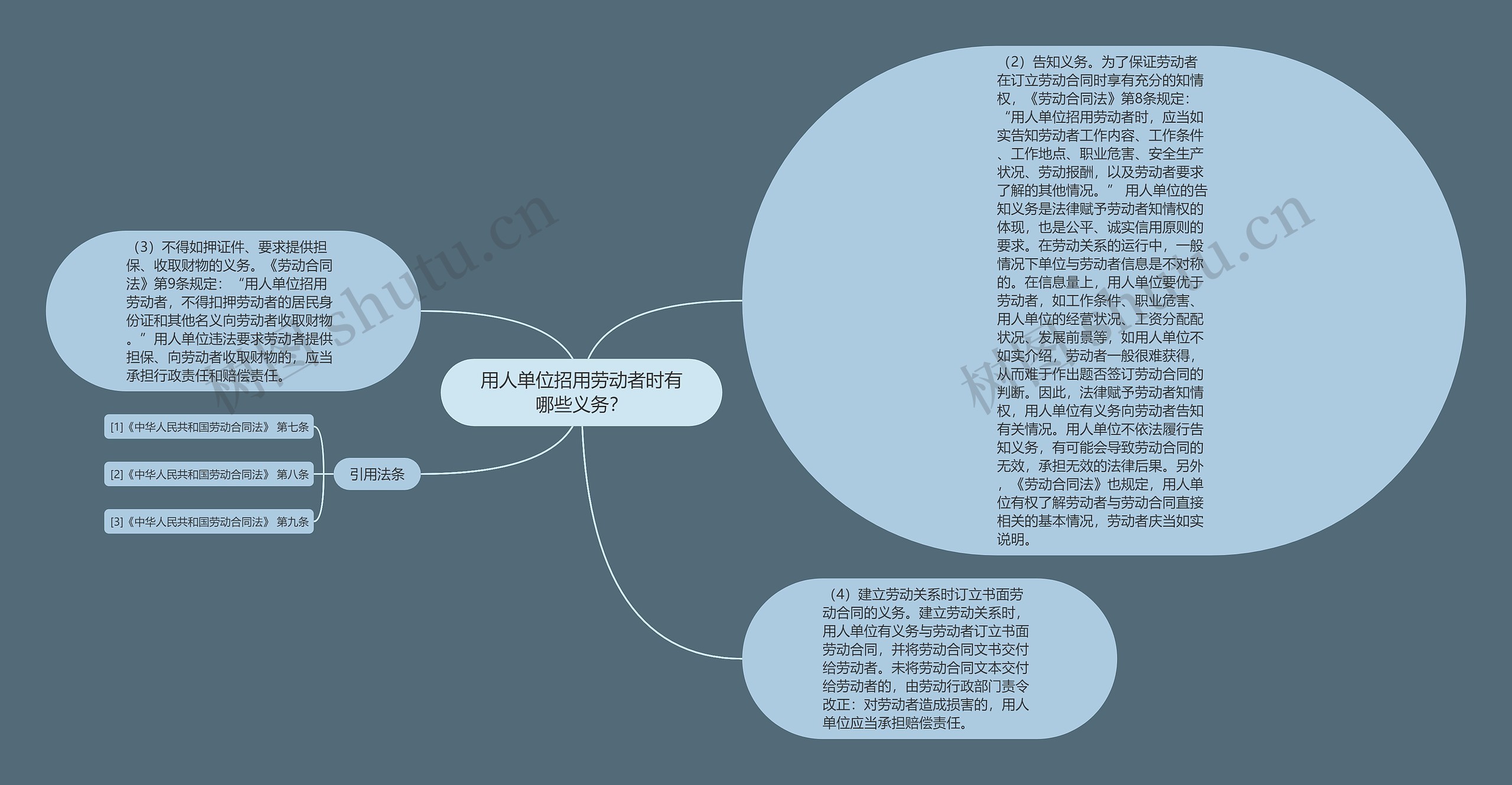 用人单位招用劳动者时有哪些义务？思维导图