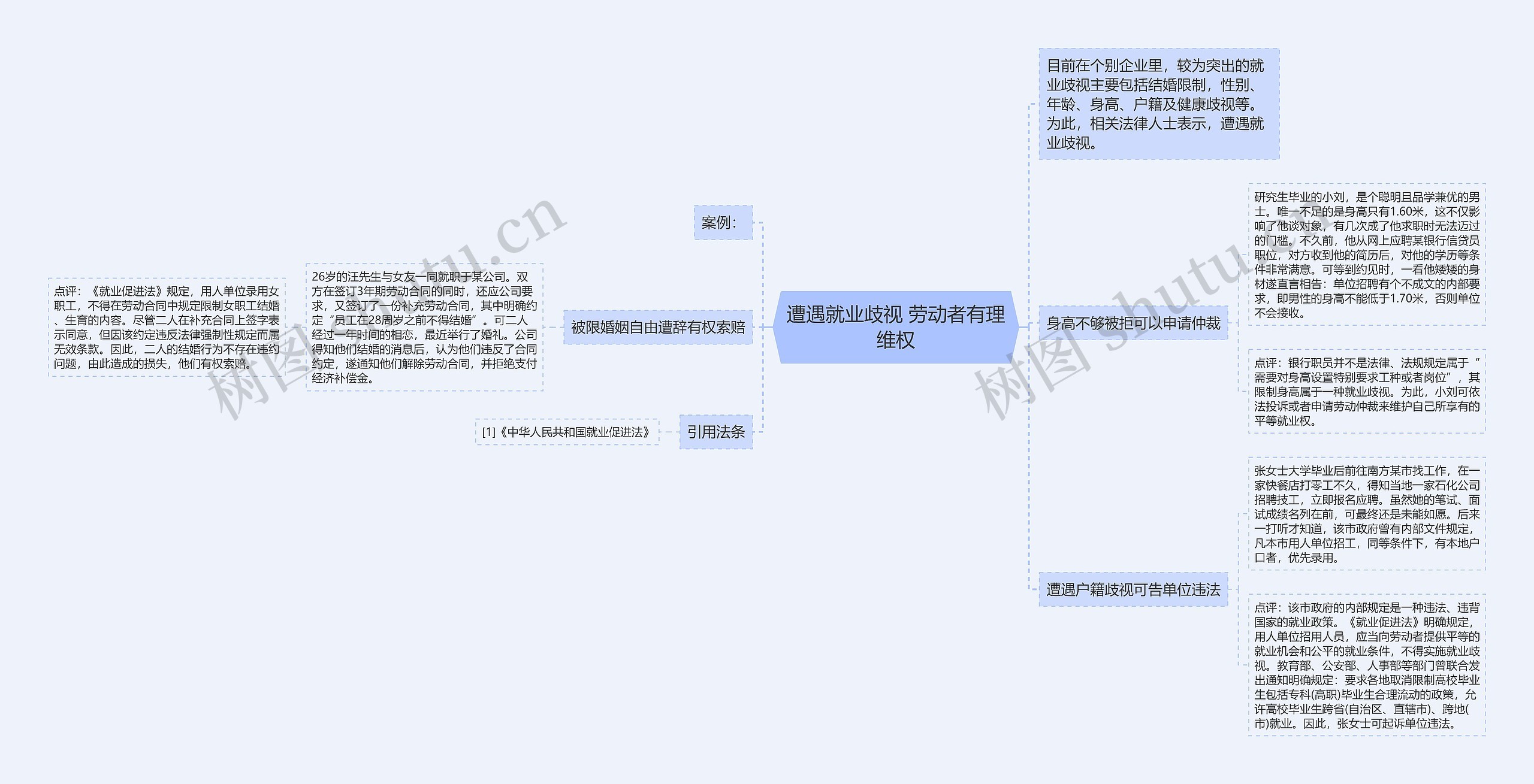 遭遇就业歧视 劳动者有理维权思维导图