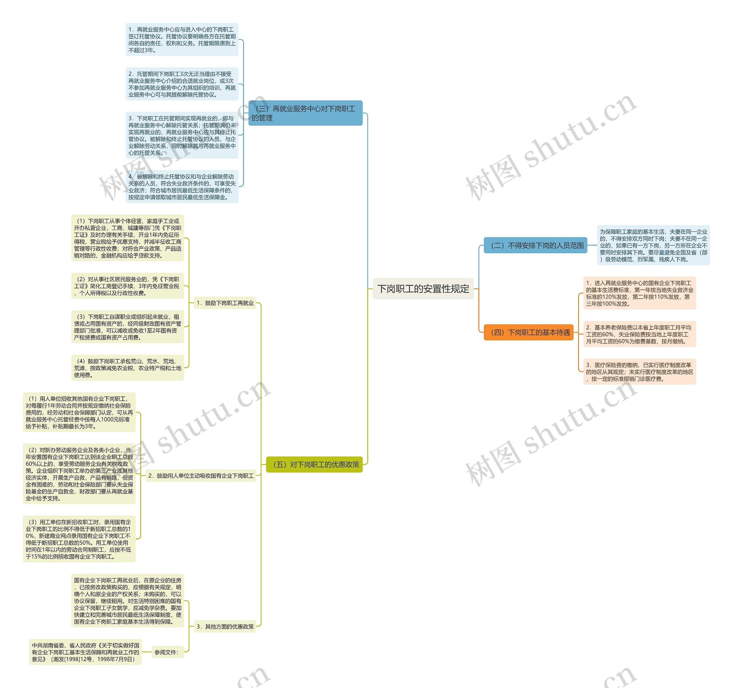 下岗职工的安置性规定 下岗职工的安置性规定