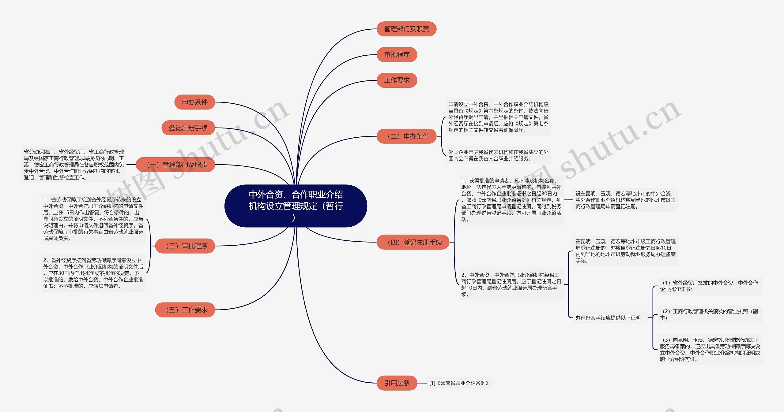 中外合资、合作职业介绍机构设立管理规定（暂行）思维导图