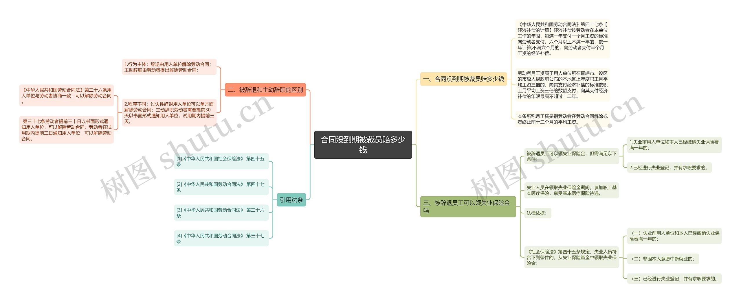 合同没到期被裁员赔多少钱思维导图