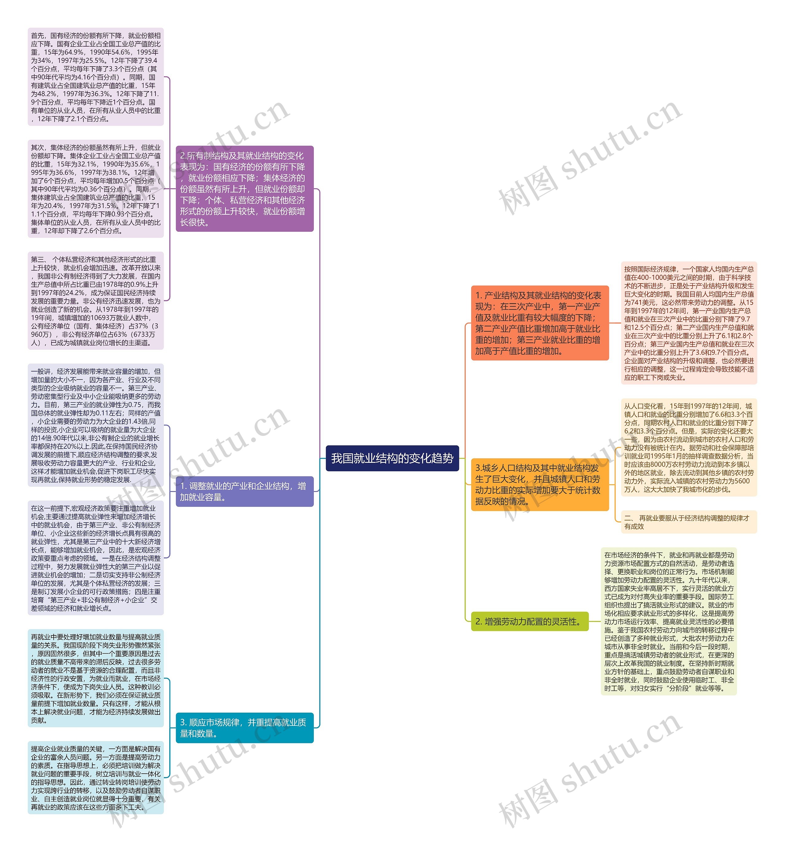 我国就业结构的变化趋势思维导图