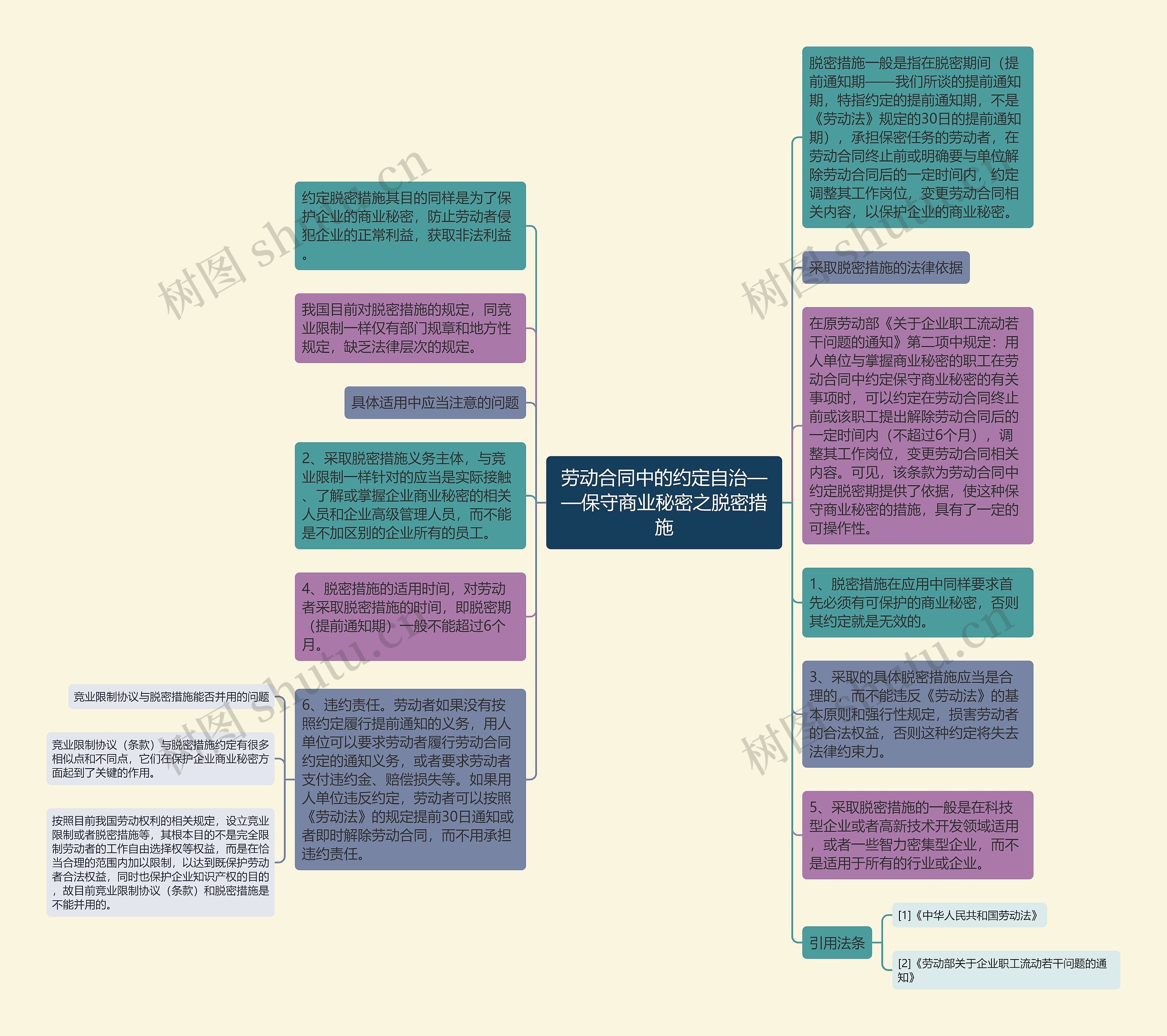 劳动合同中的约定自治——保守商业秘密之脱密措施思维导图