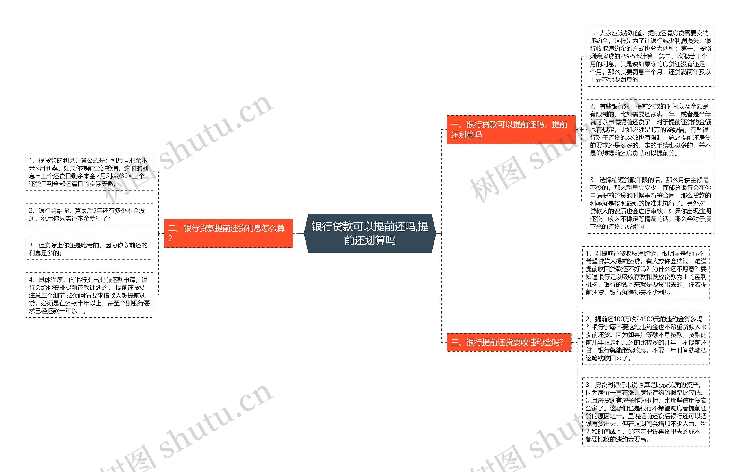 银行贷款可以提前还吗,提前还划算吗思维导图