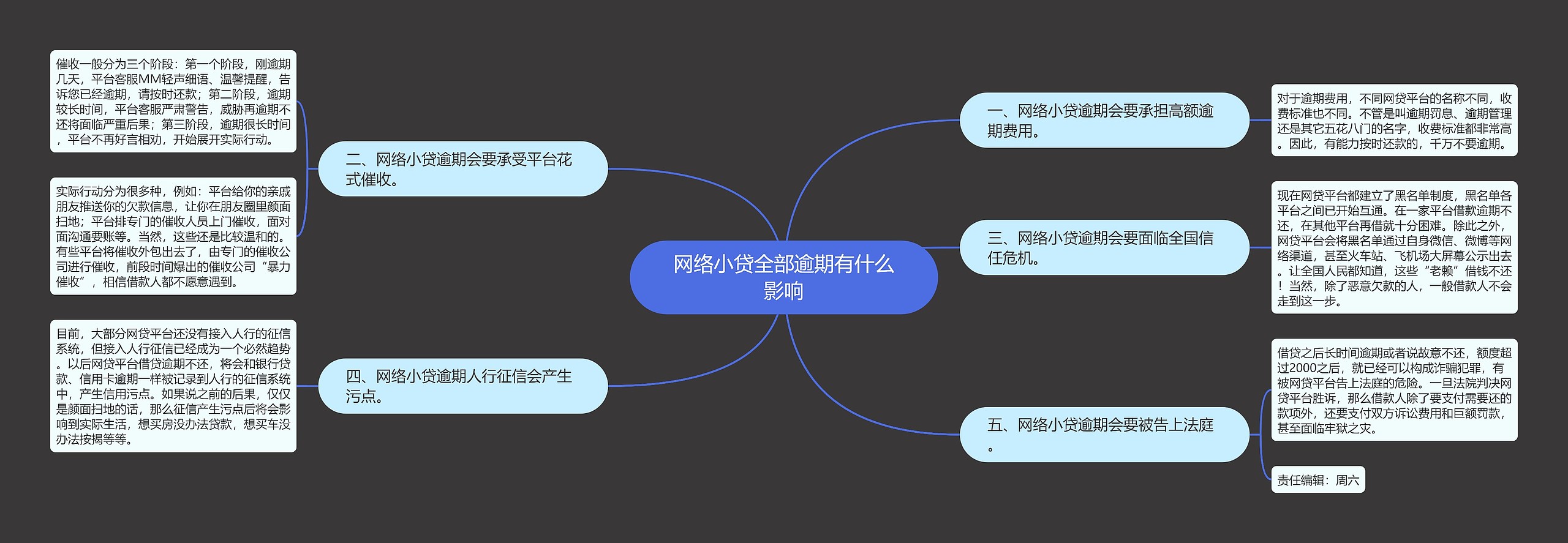 网络小贷全部逾期有什么影响