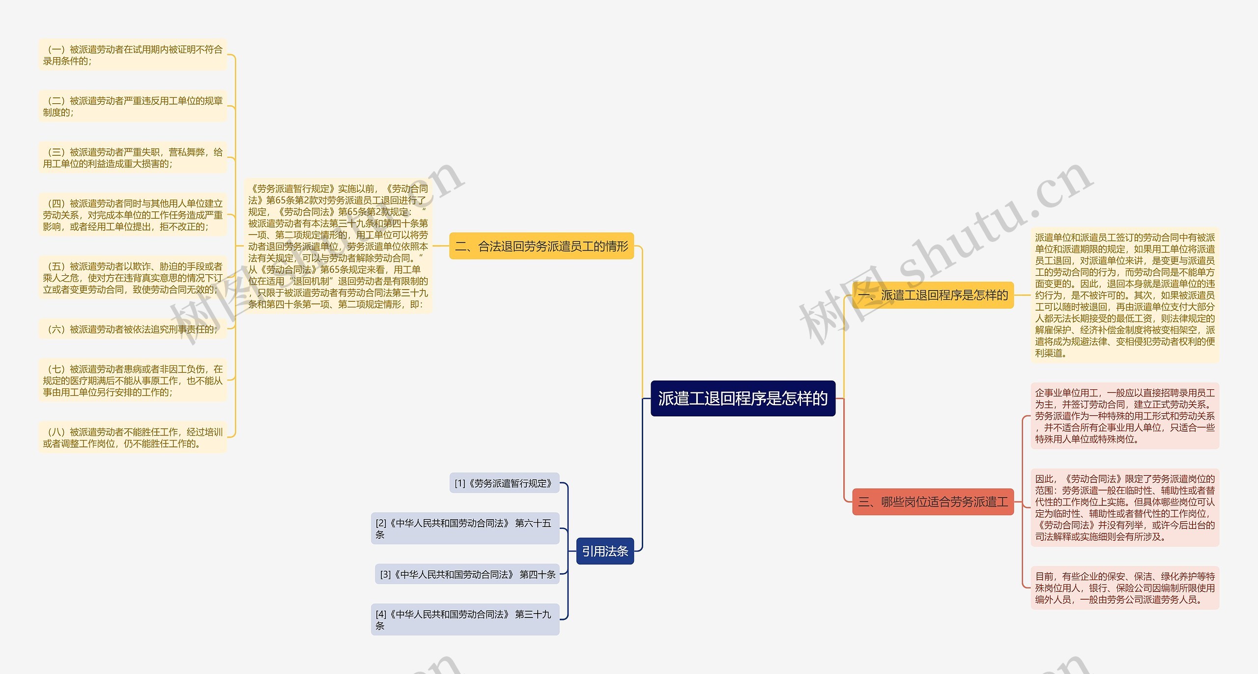 派遣工退回程序是怎样的思维导图