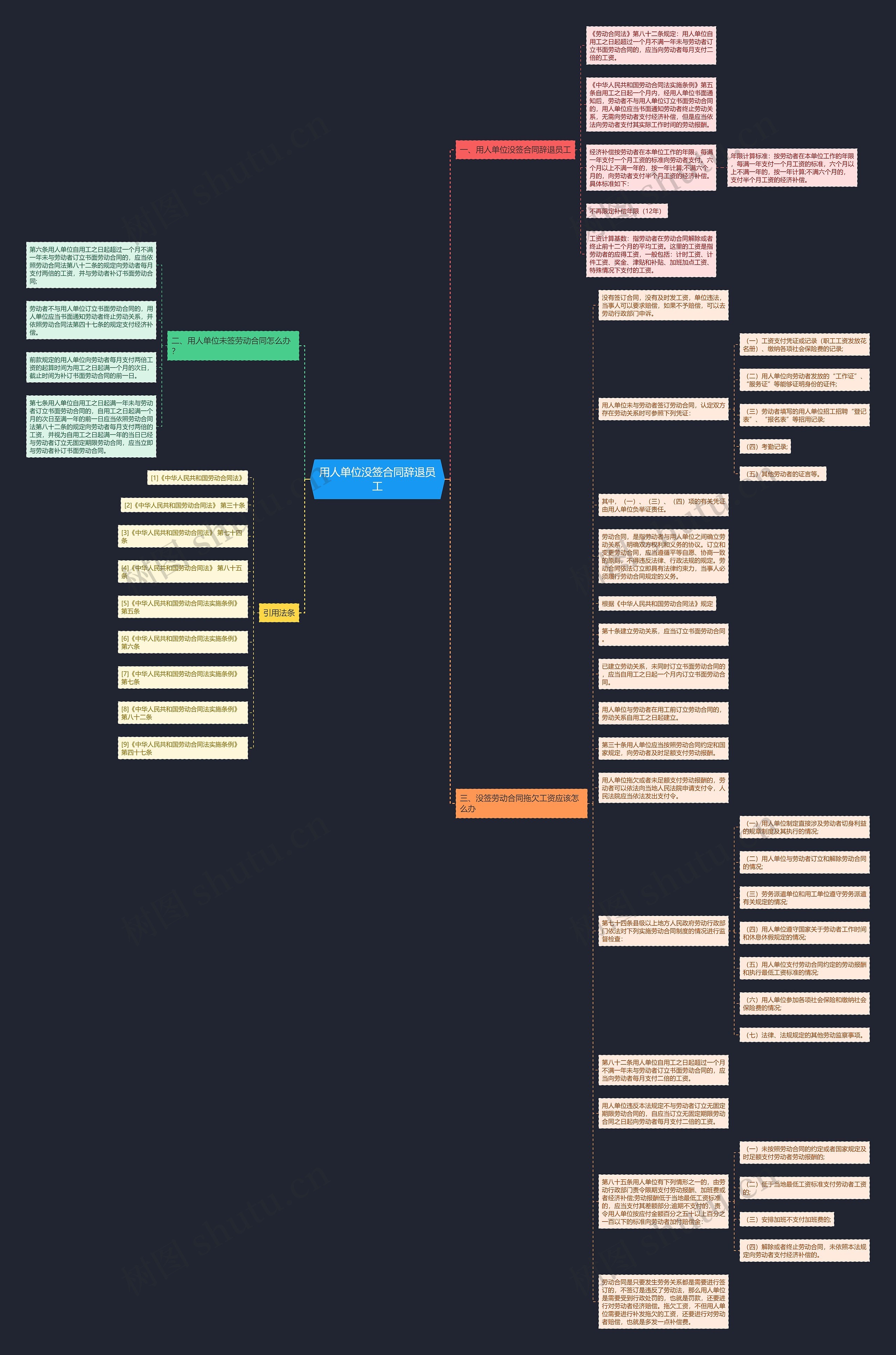 用人单位没签合同辞退员工思维导图