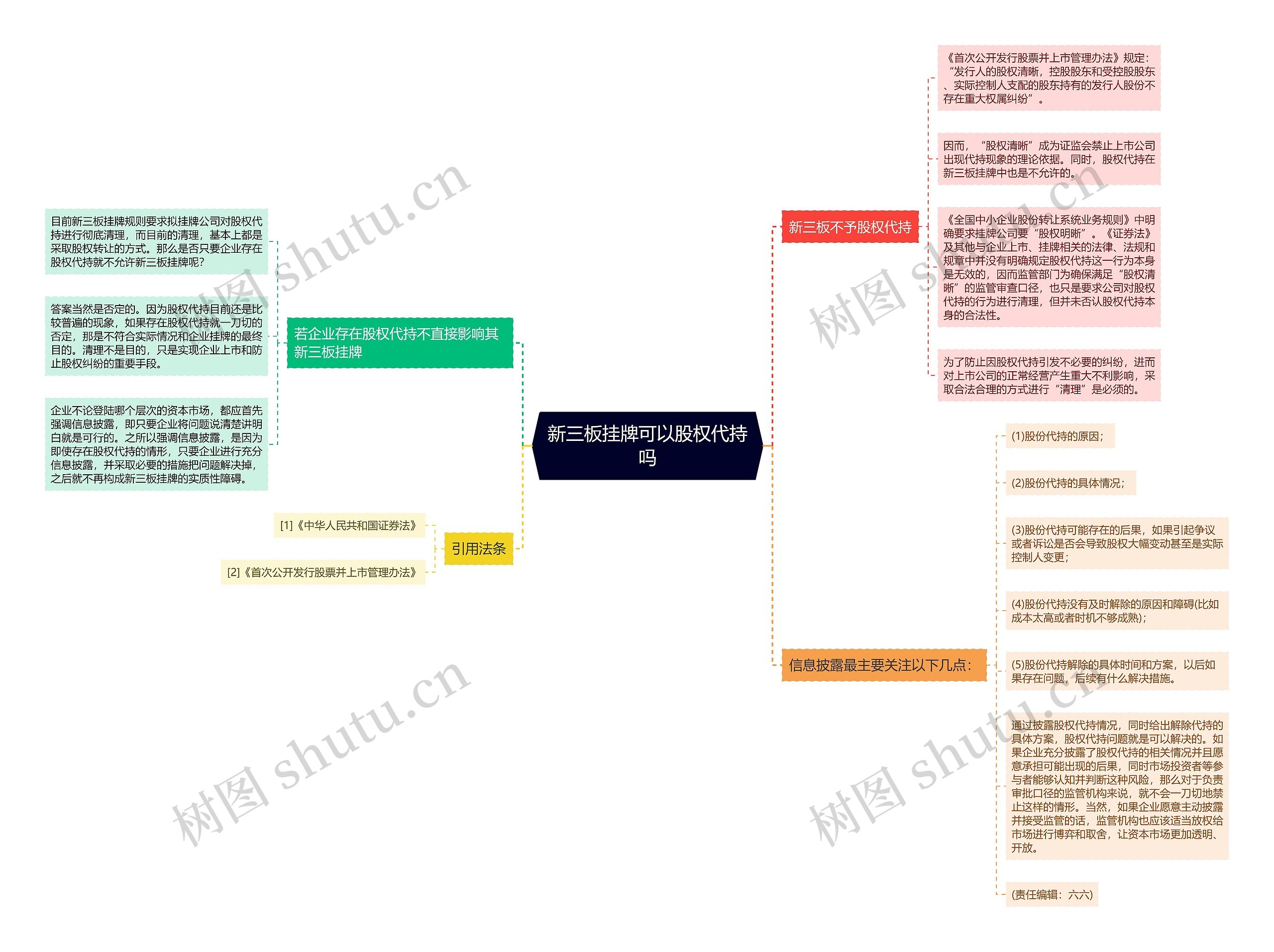 新三板挂牌可以股权代持吗思维导图