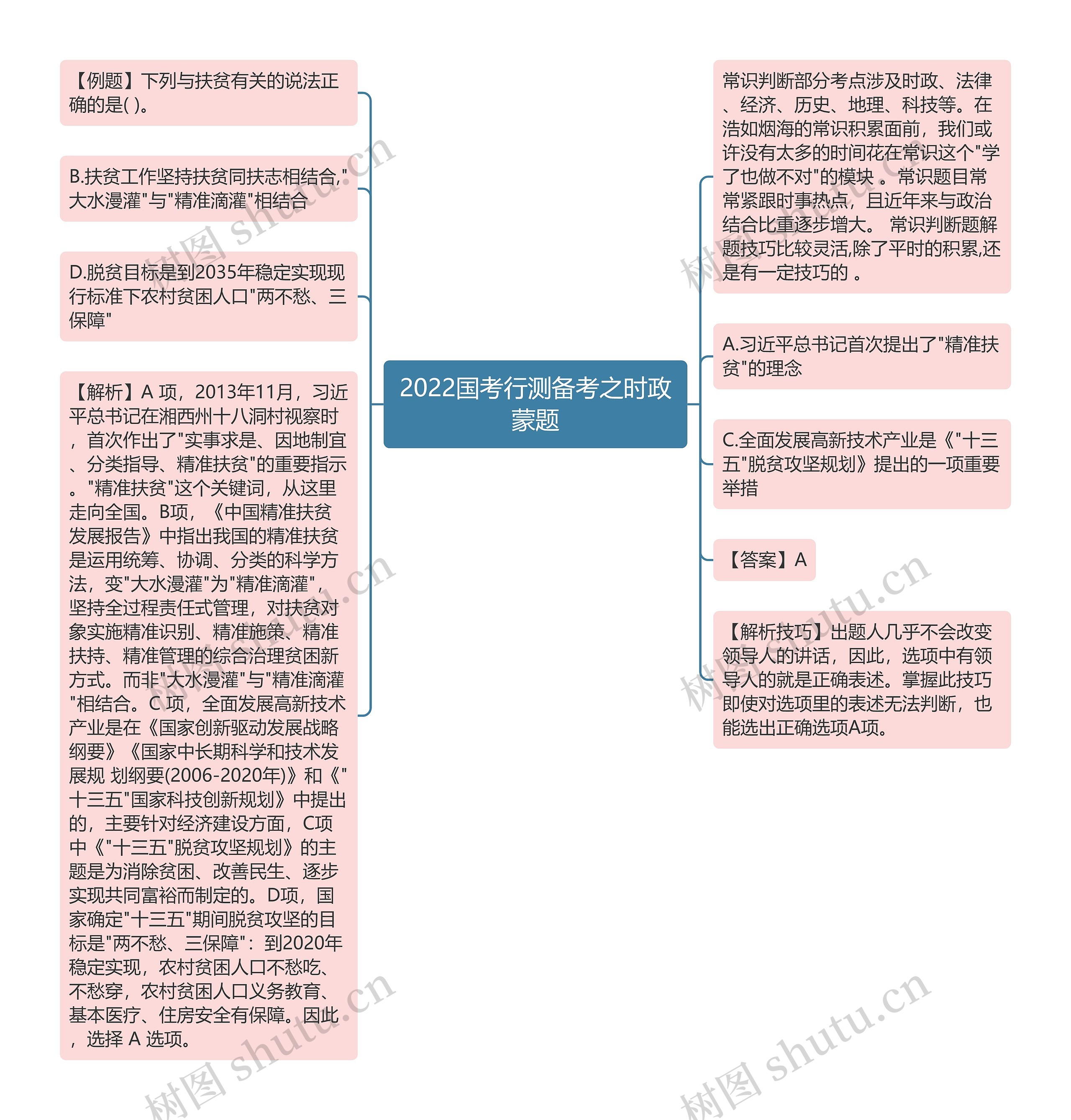 2022国考行测备考之时政蒙题思维导图