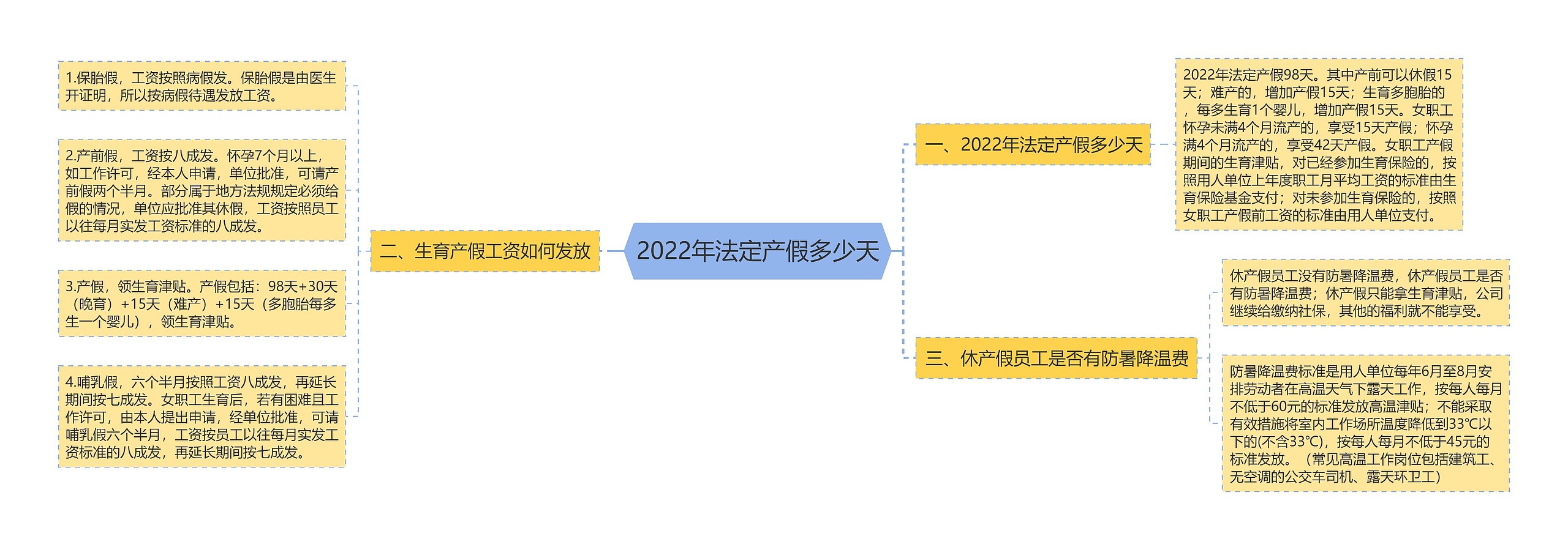 2022年法定产假多少天思维导图