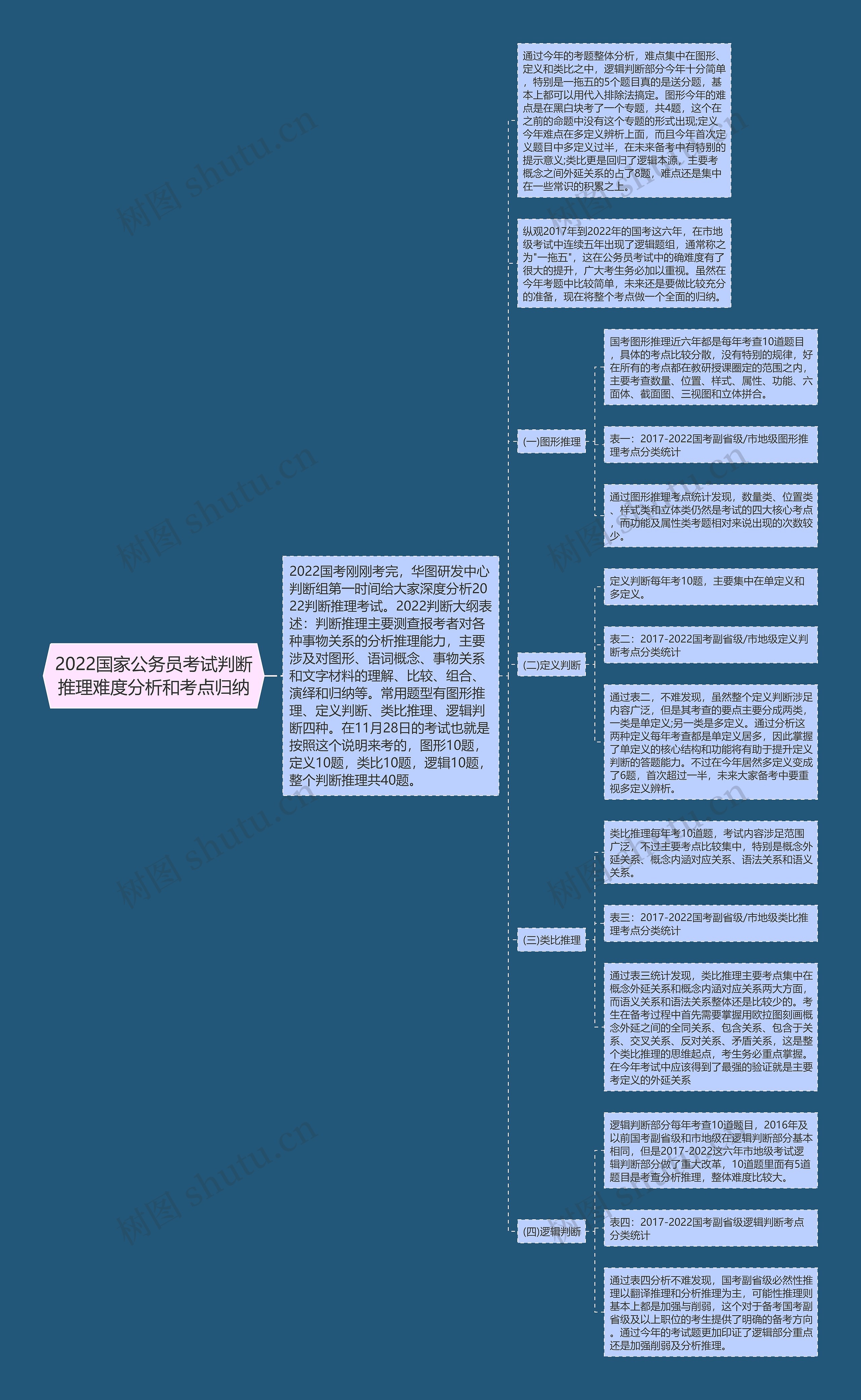 2022国家公务员考试判断推理难度分析和考点归纳