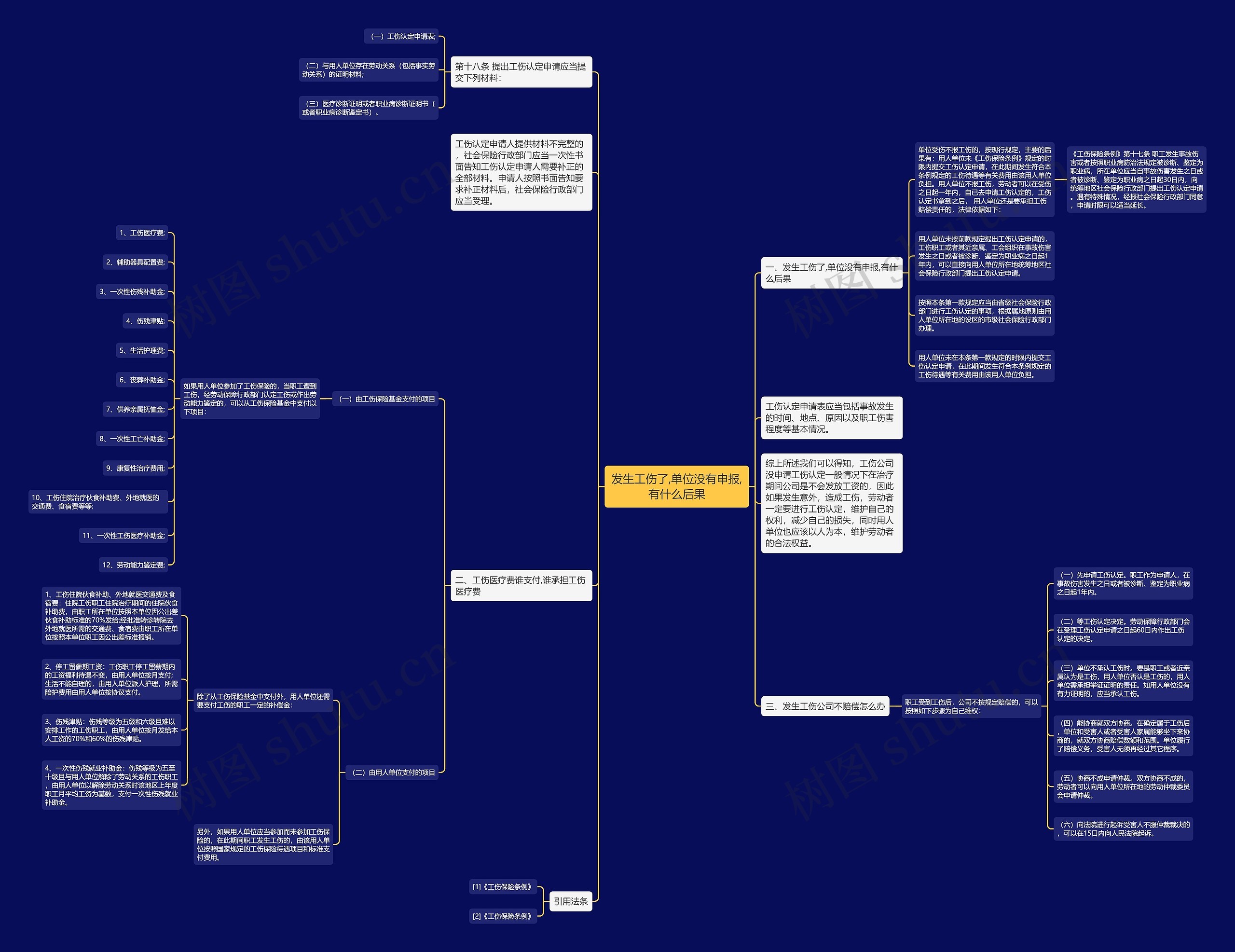 发生工伤了,单位没有申报,有什么后果思维导图