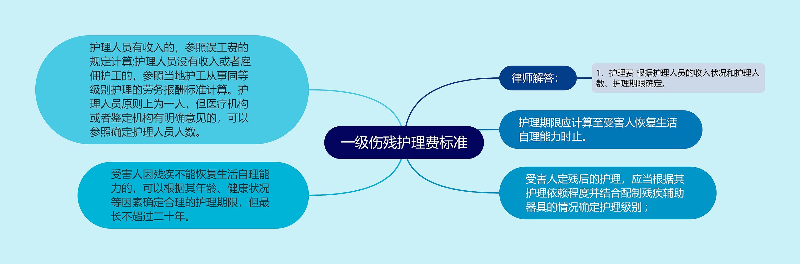 一级伤残护理费标准思维导图