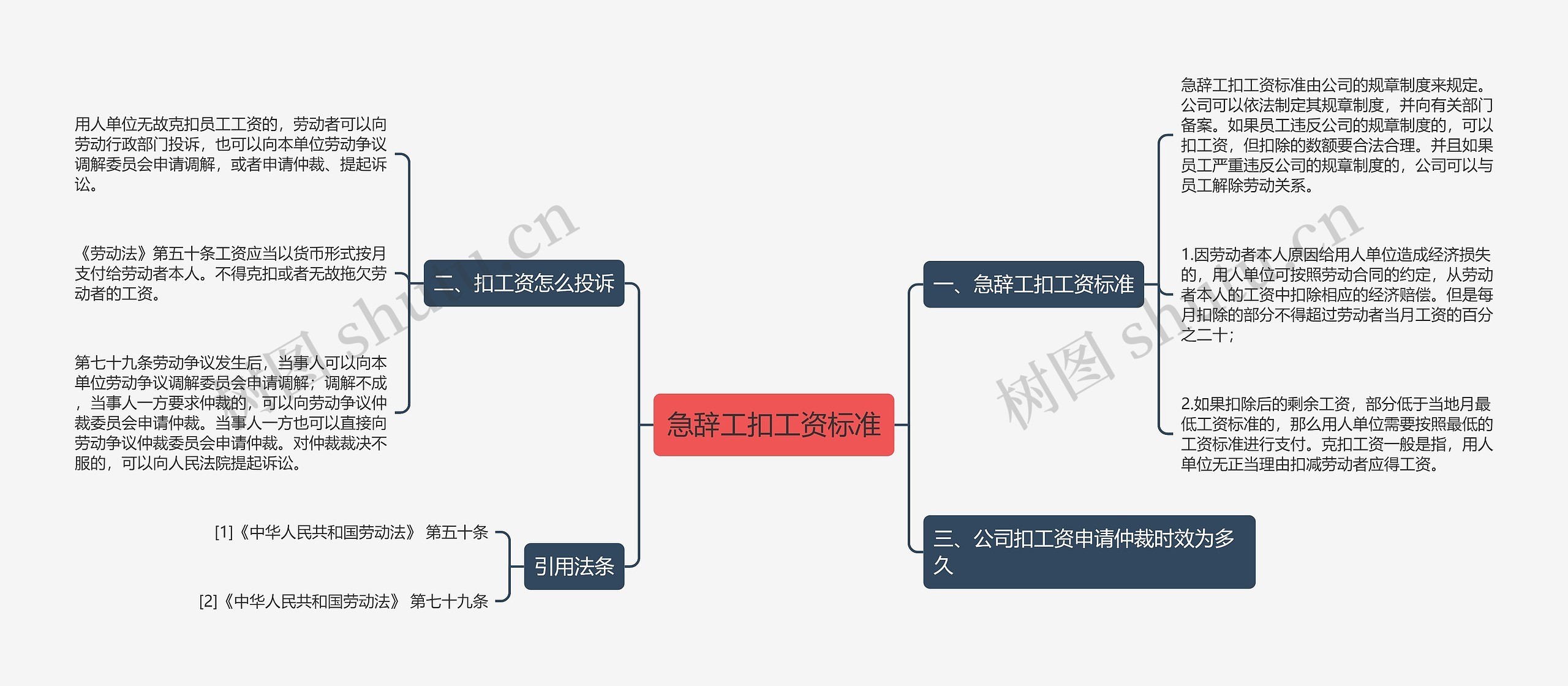 急辞工扣工资标准思维导图