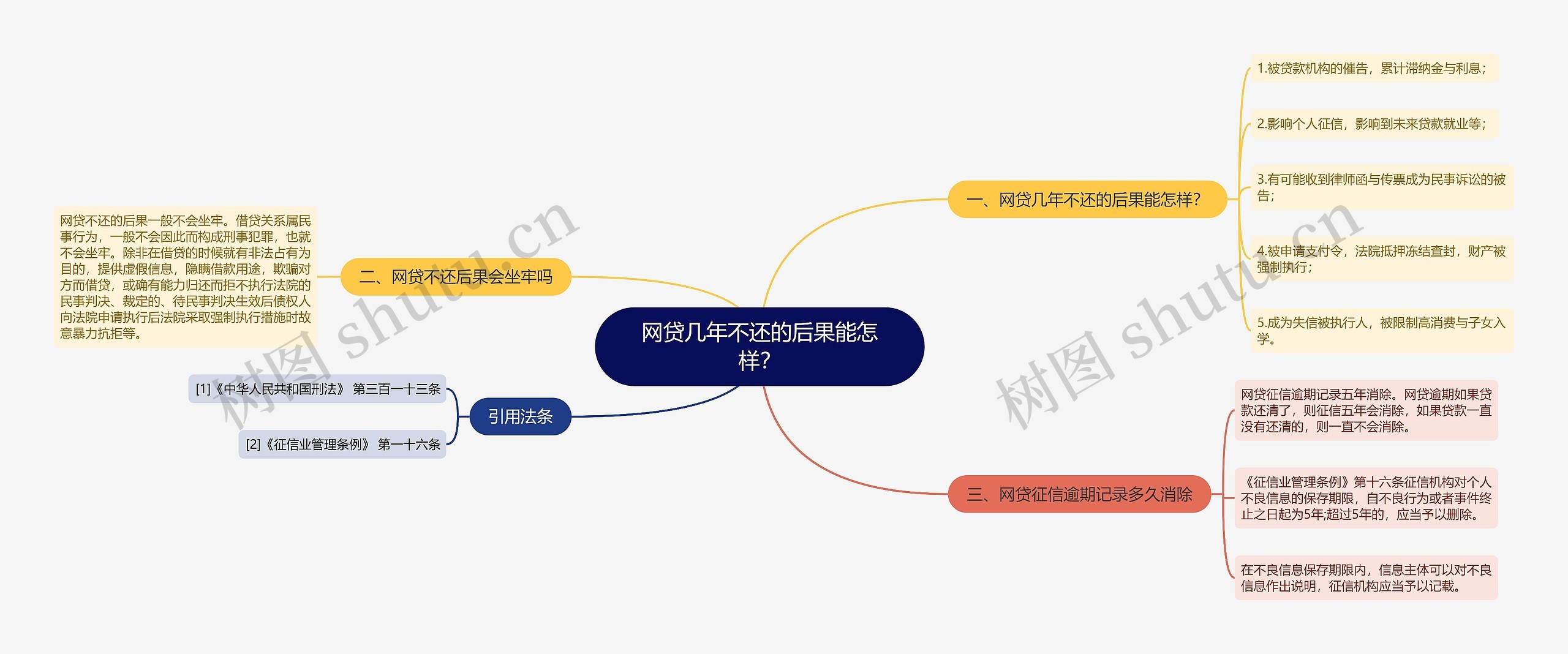 网贷几年不还的后果能怎样？