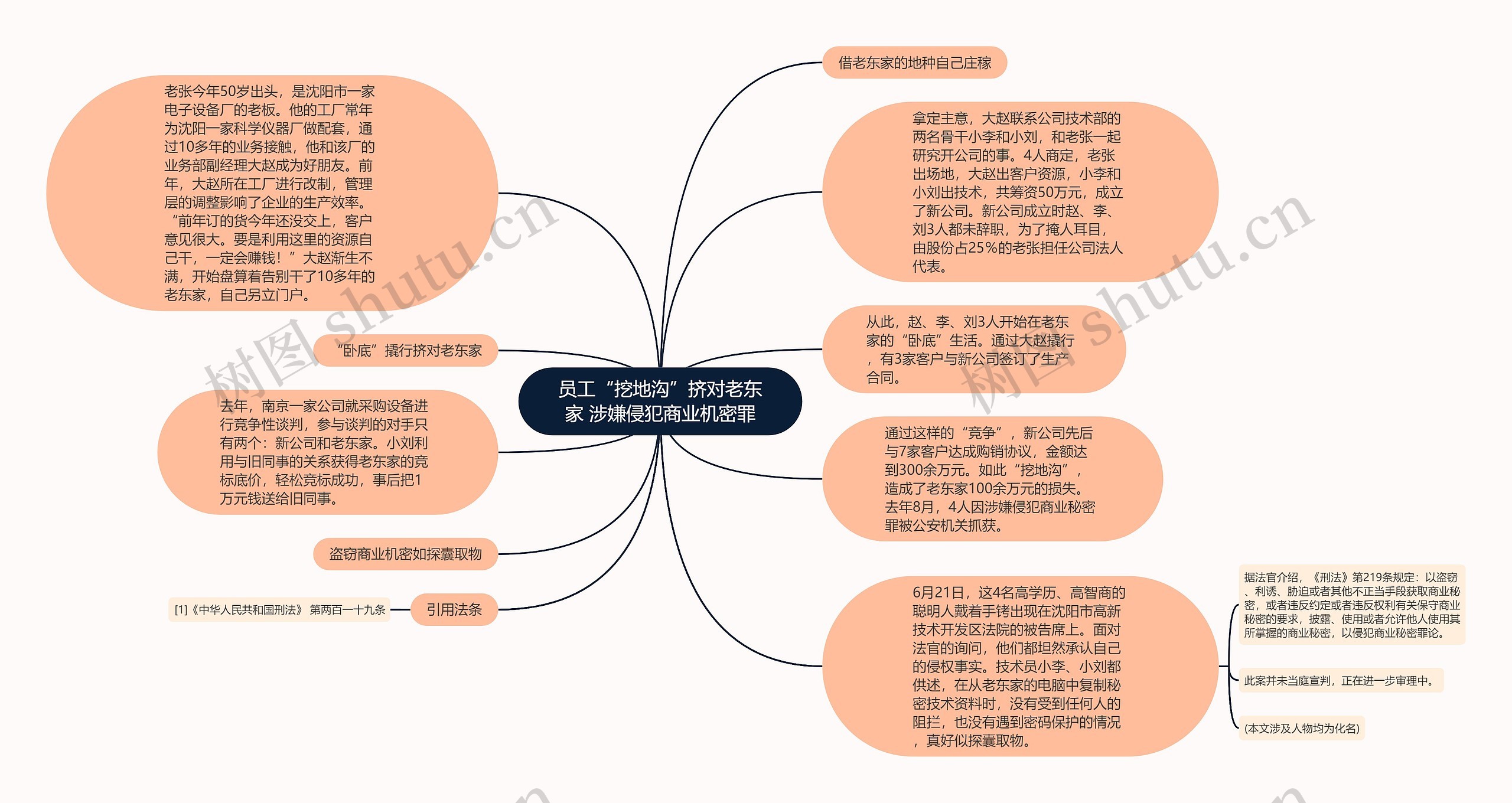 员工“挖地沟”挤对老东家 涉嫌侵犯商业机密罪