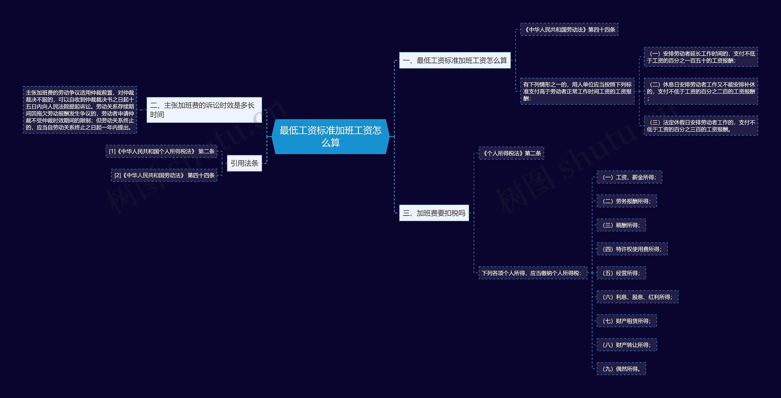 最低工资标准加班工资怎么算思维导图