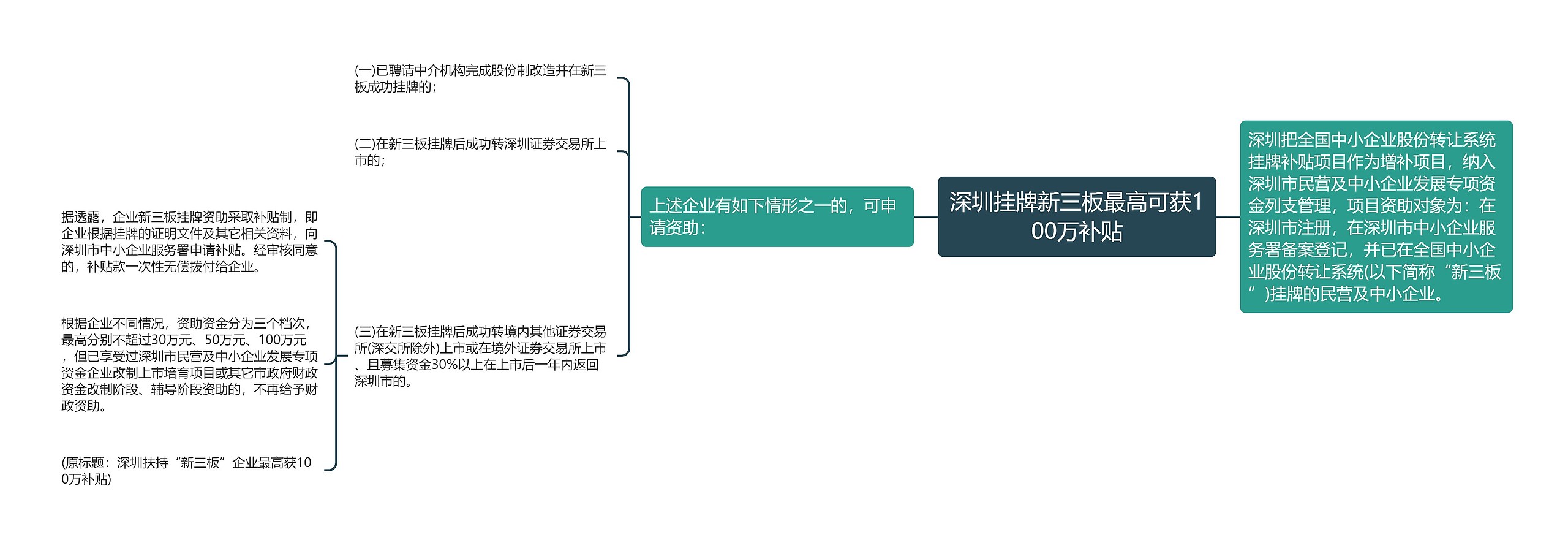 深圳挂牌新三板最高可获100万补贴思维导图