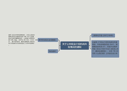 关于公布职业介绍机构年检情况的通知