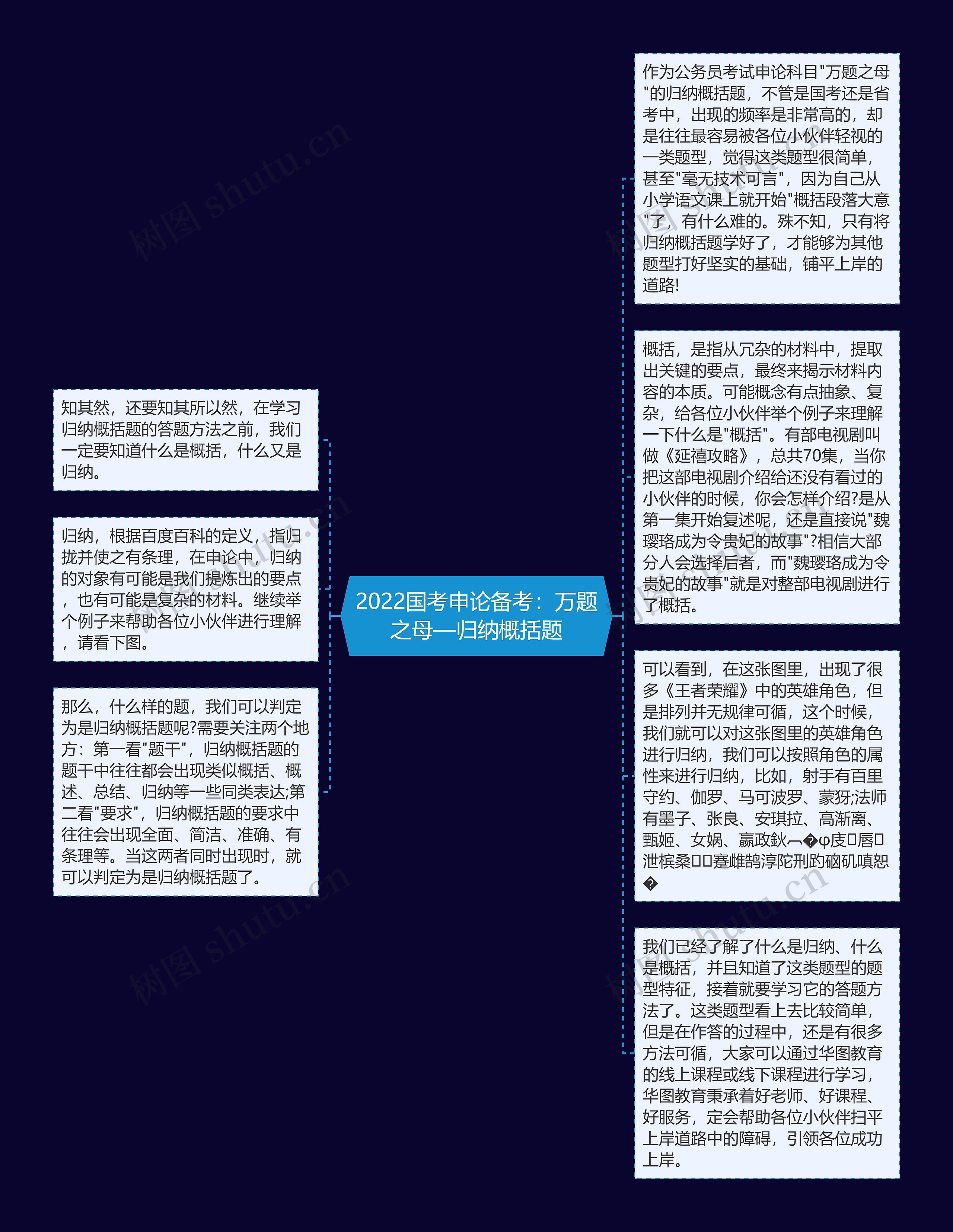 2022国考申论备考：万题之母—归纳概括题思维导图