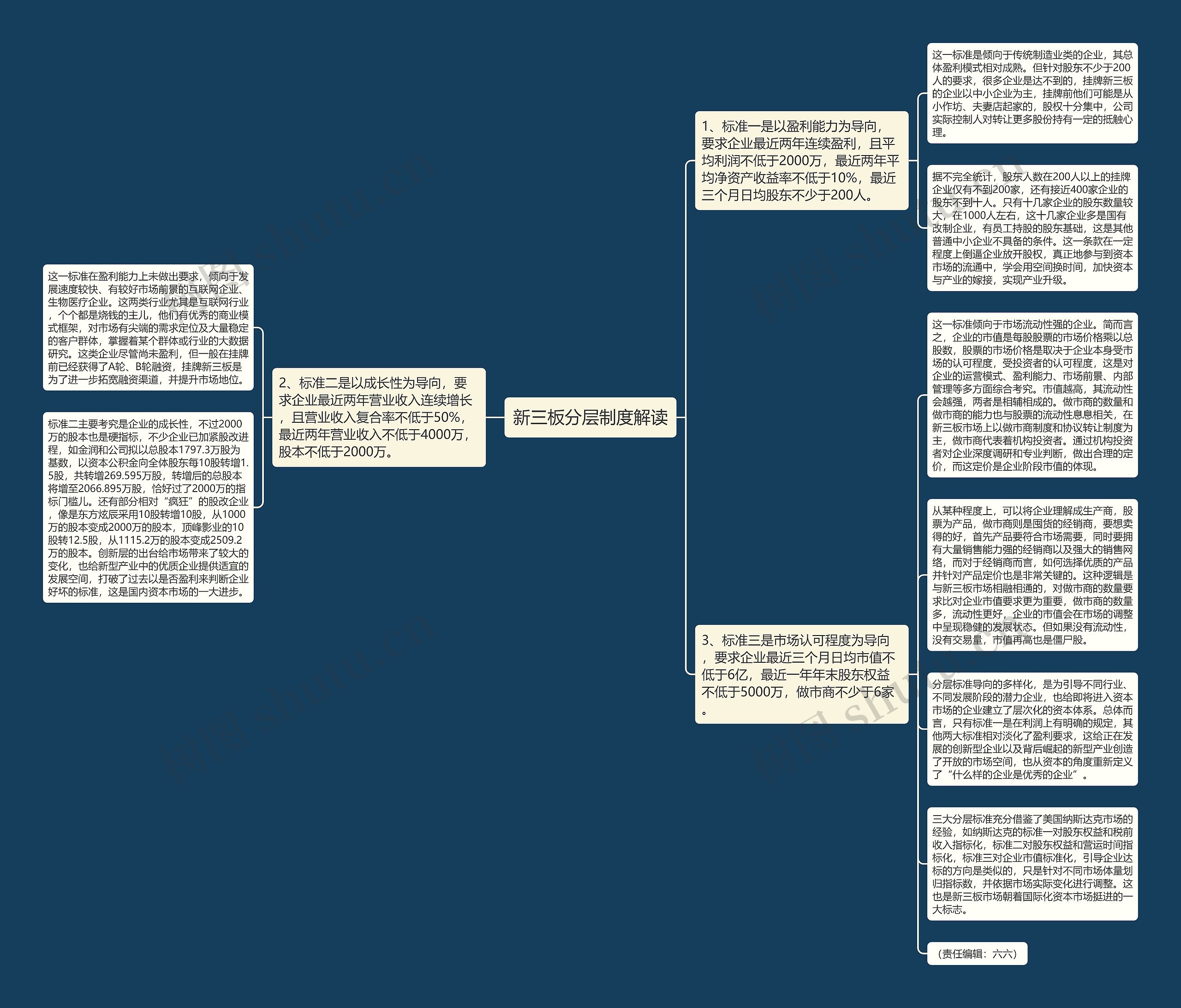 新三板分层制度解读思维导图
