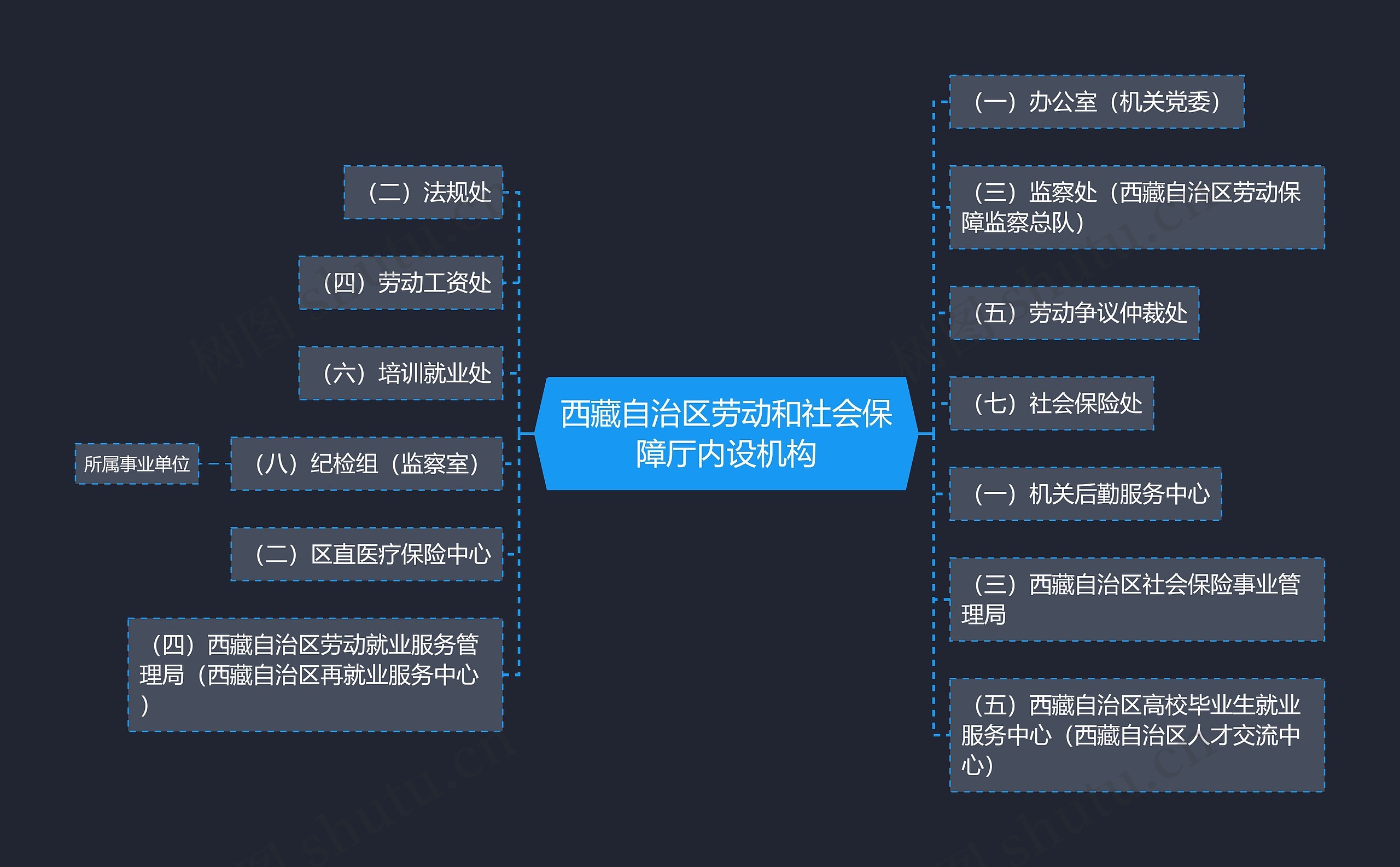 西藏自治区劳动和社会保障厅内设机构