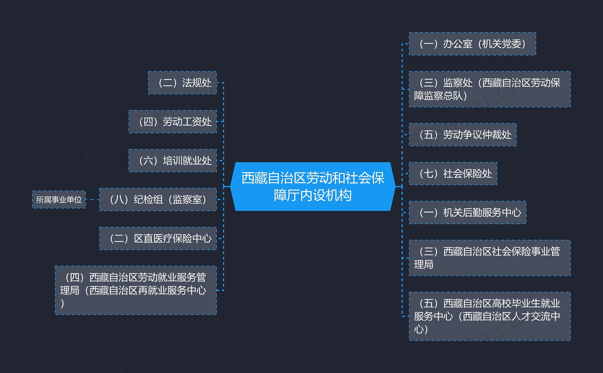 西藏自治区劳动和社会保障厅内设机构思维导图