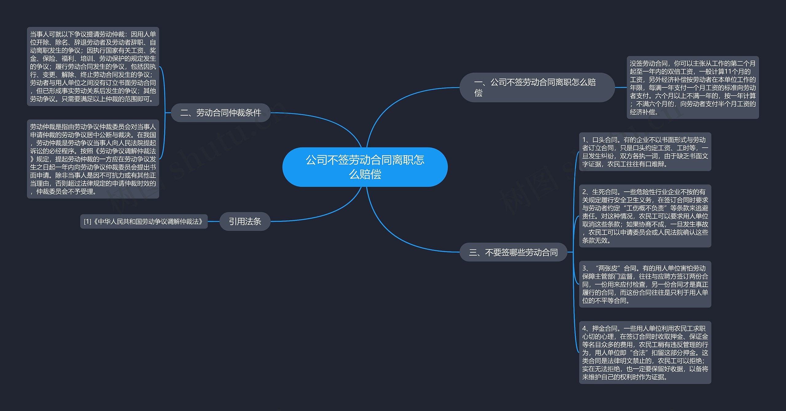 公司不签劳动合同离职怎么赔偿思维导图