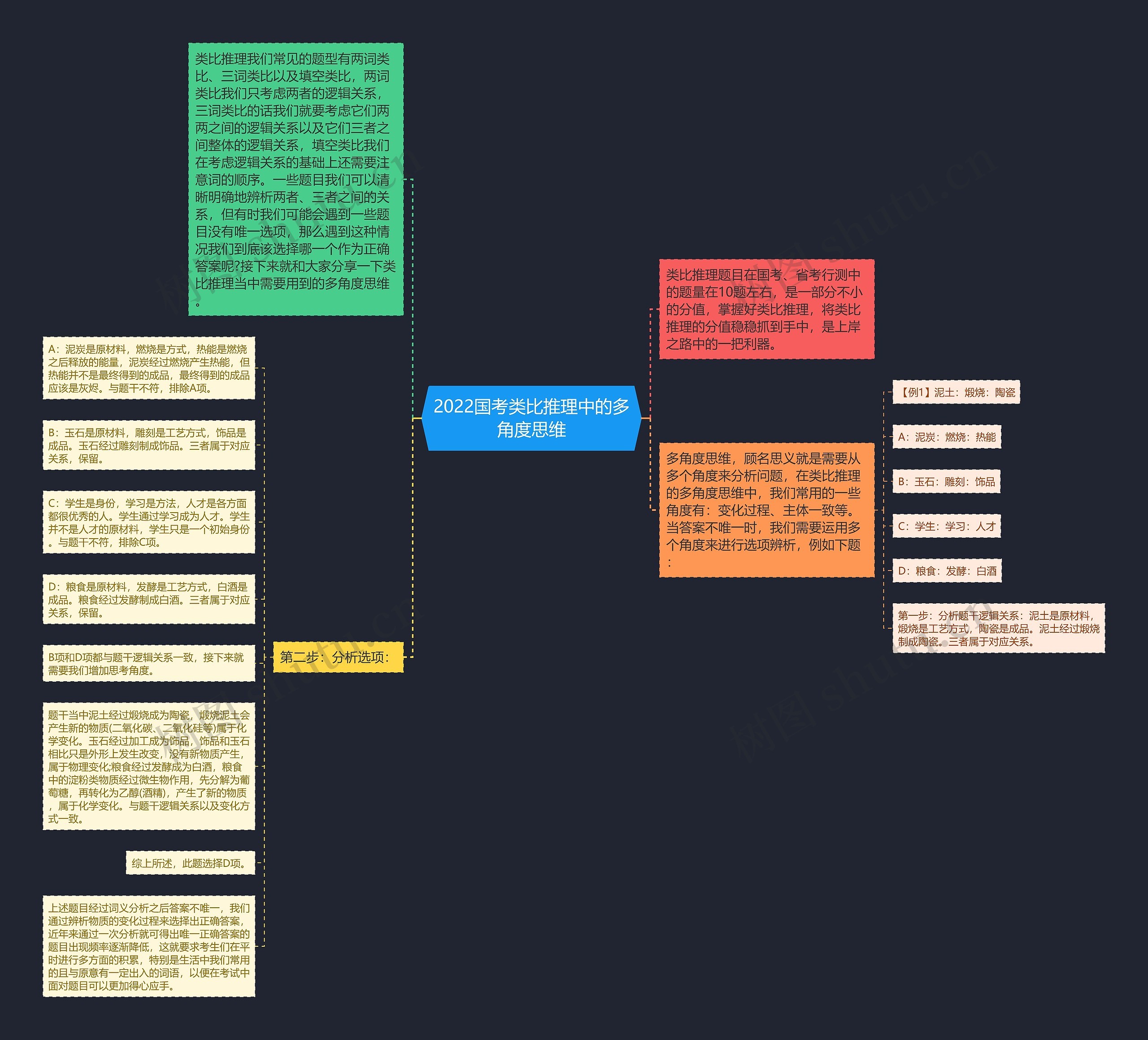 2022国考类比推理中的多角度思维