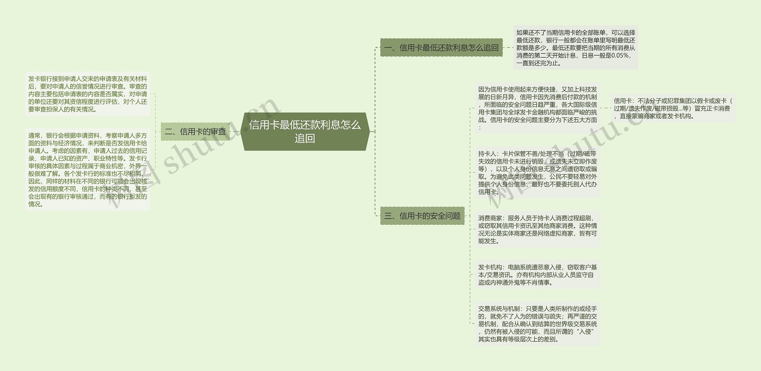 信用卡最低还款利息怎么追回思维导图