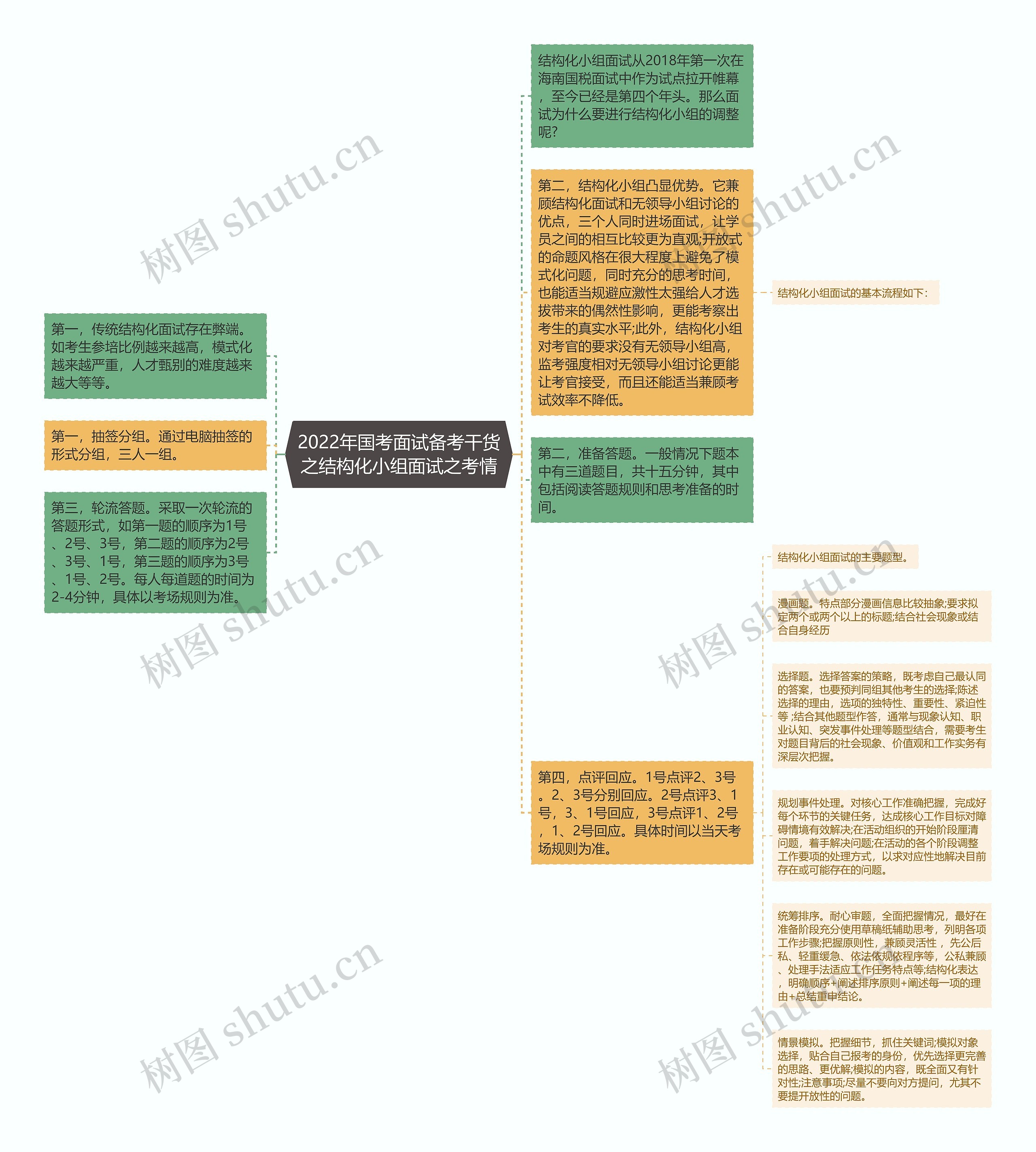 2022年国考面试备考干货之结构化小组面试之考情思维导图