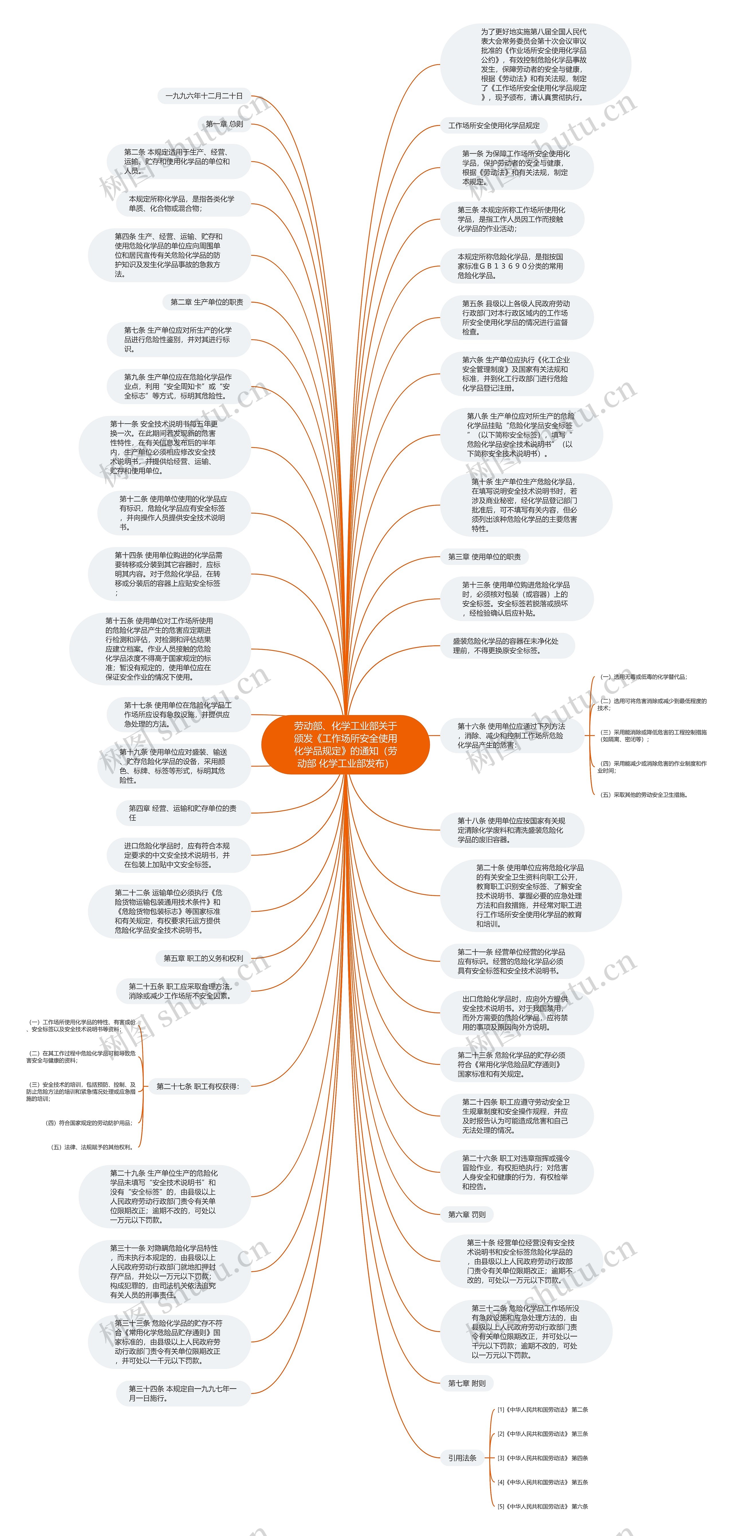 劳动部、化学工业部关于颁发《工作场所安全使用化学品规定》的通知（劳动部 化学工业部发布）思维导图