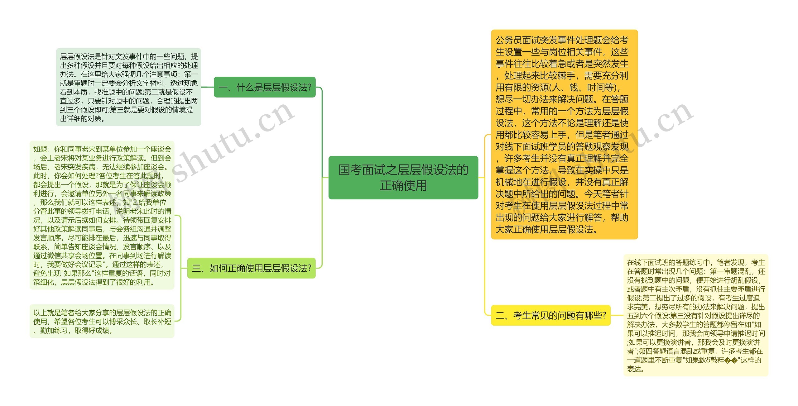 国考面试之层层假设法的正确使用思维导图