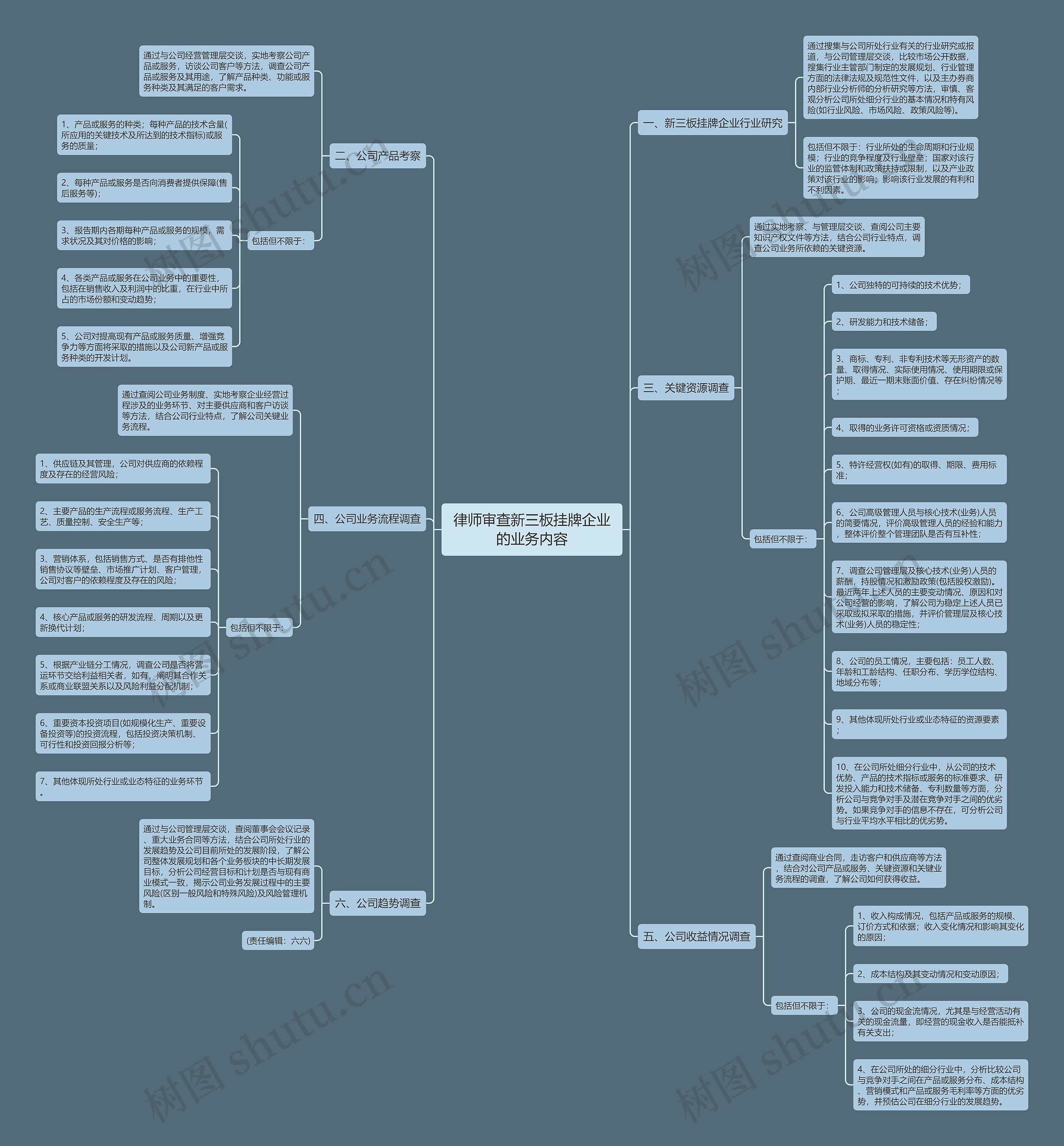 律师审查新三板挂牌企业的业务内容思维导图