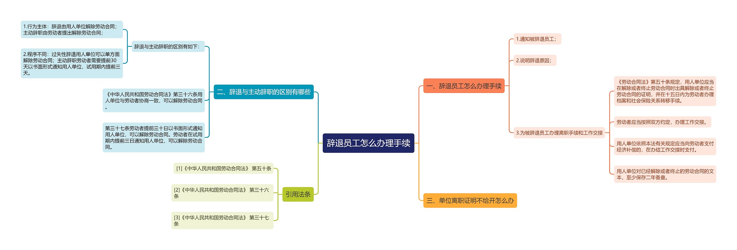 辞退员工怎么办理手续