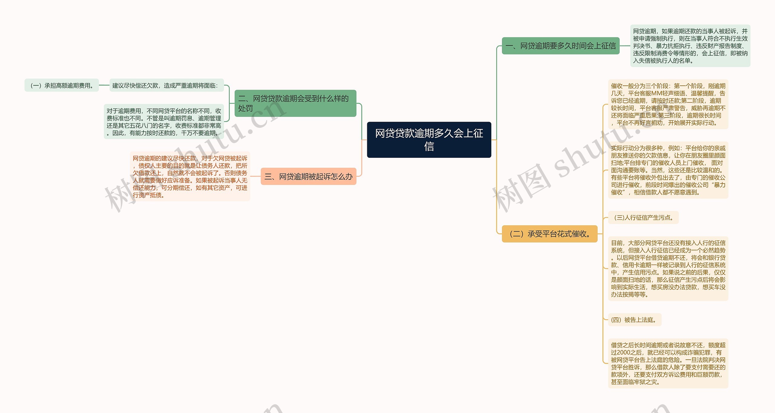 网贷贷款逾期多久会上征信思维导图