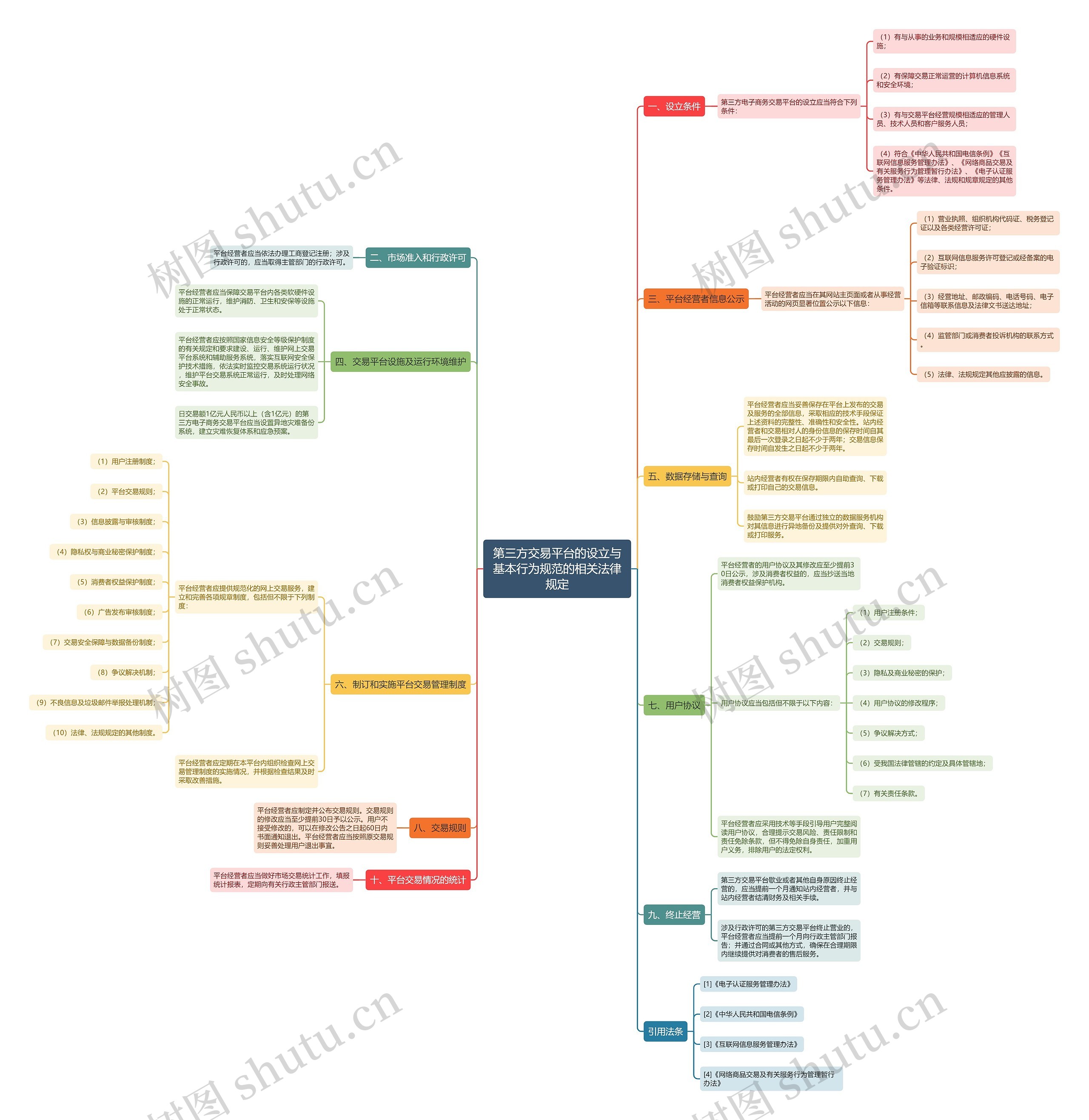 第三方交易平台的设立与基本行为规范的相关法律规定思维导图