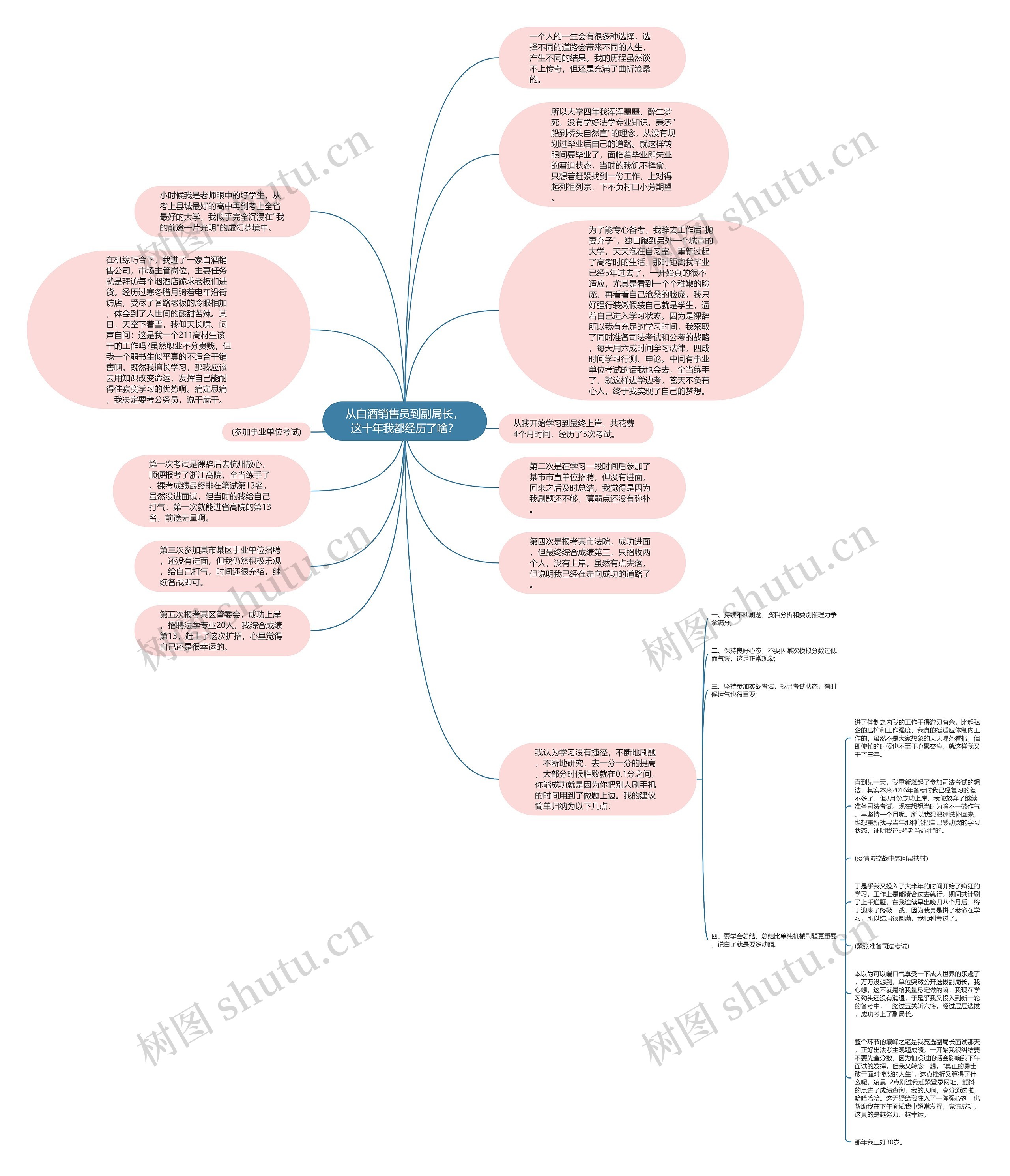 从白酒销售员到副局长，这十年我都经历了啥？思维导图