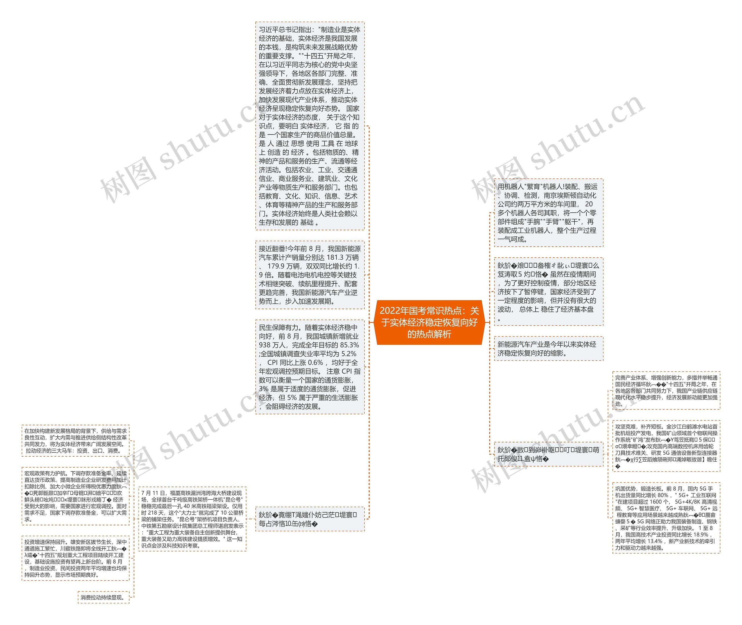 2022年国考常识热点：关于实体经济稳定恢复向好的热点解析思维导图