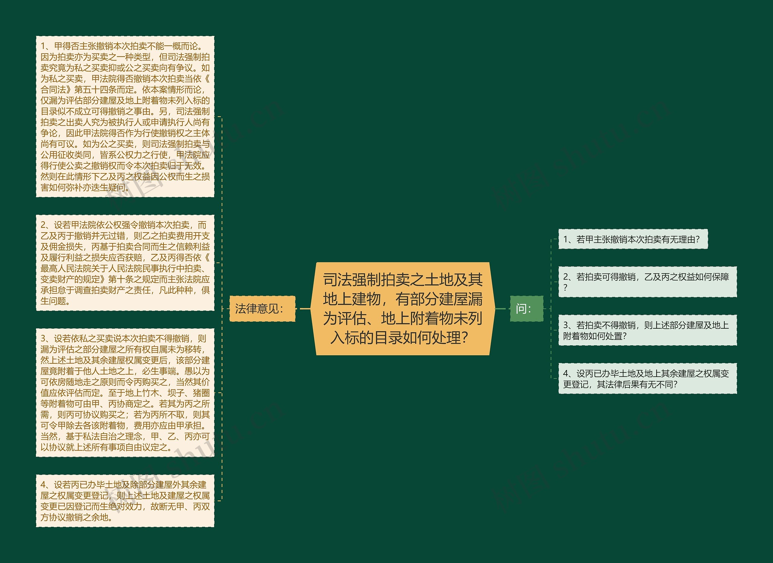 司法强制拍卖之土地及其地上建物，有部分建屋漏为评估、地上附着物未列入标的目录如何处理？