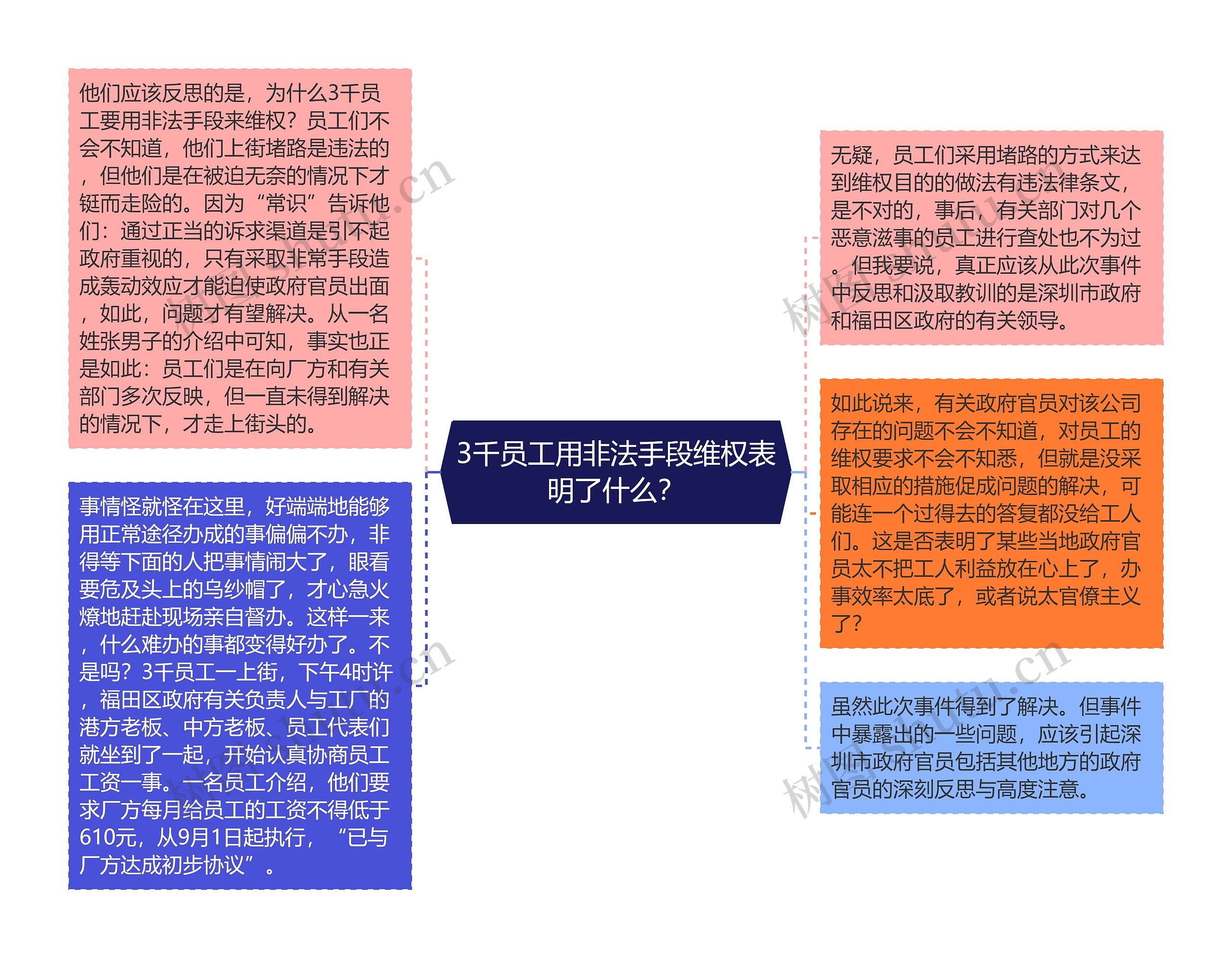 3千员工用非法手段维权表明了什么？思维导图