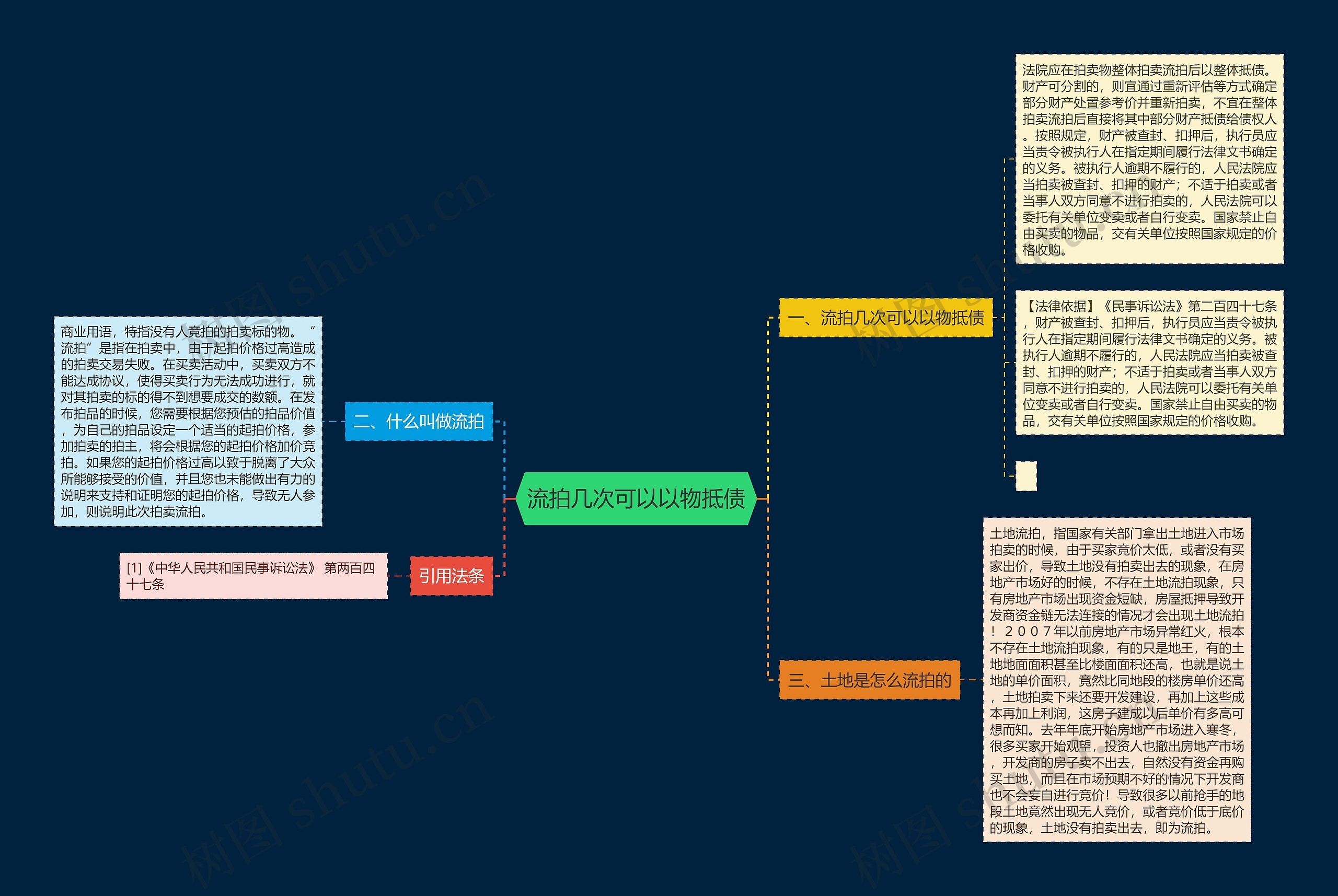 流拍几次可以以物抵债思维导图