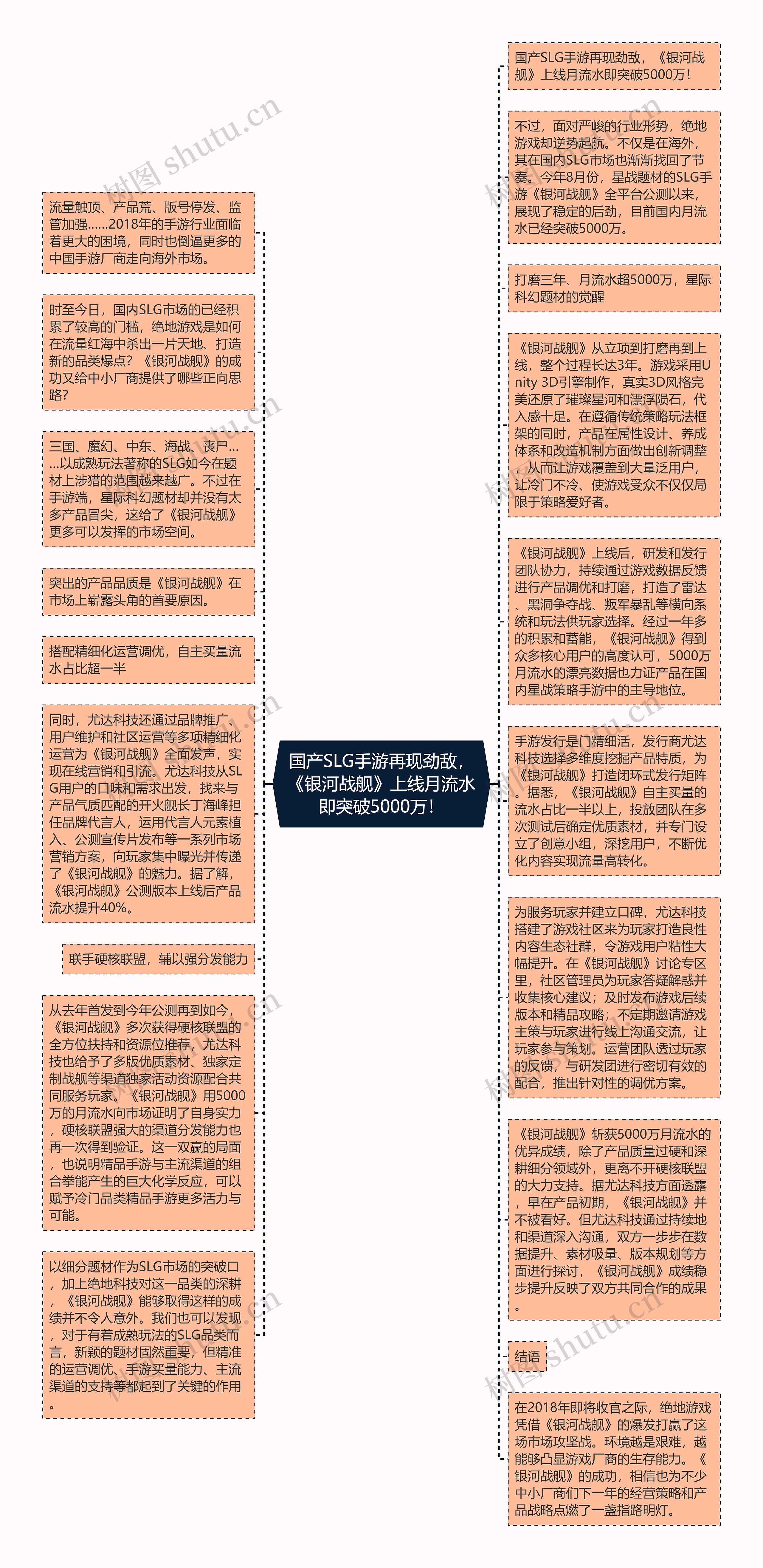 国产SLG手游再现劲敌，《银河战舰》上线月流水即突破5000万！思维导图