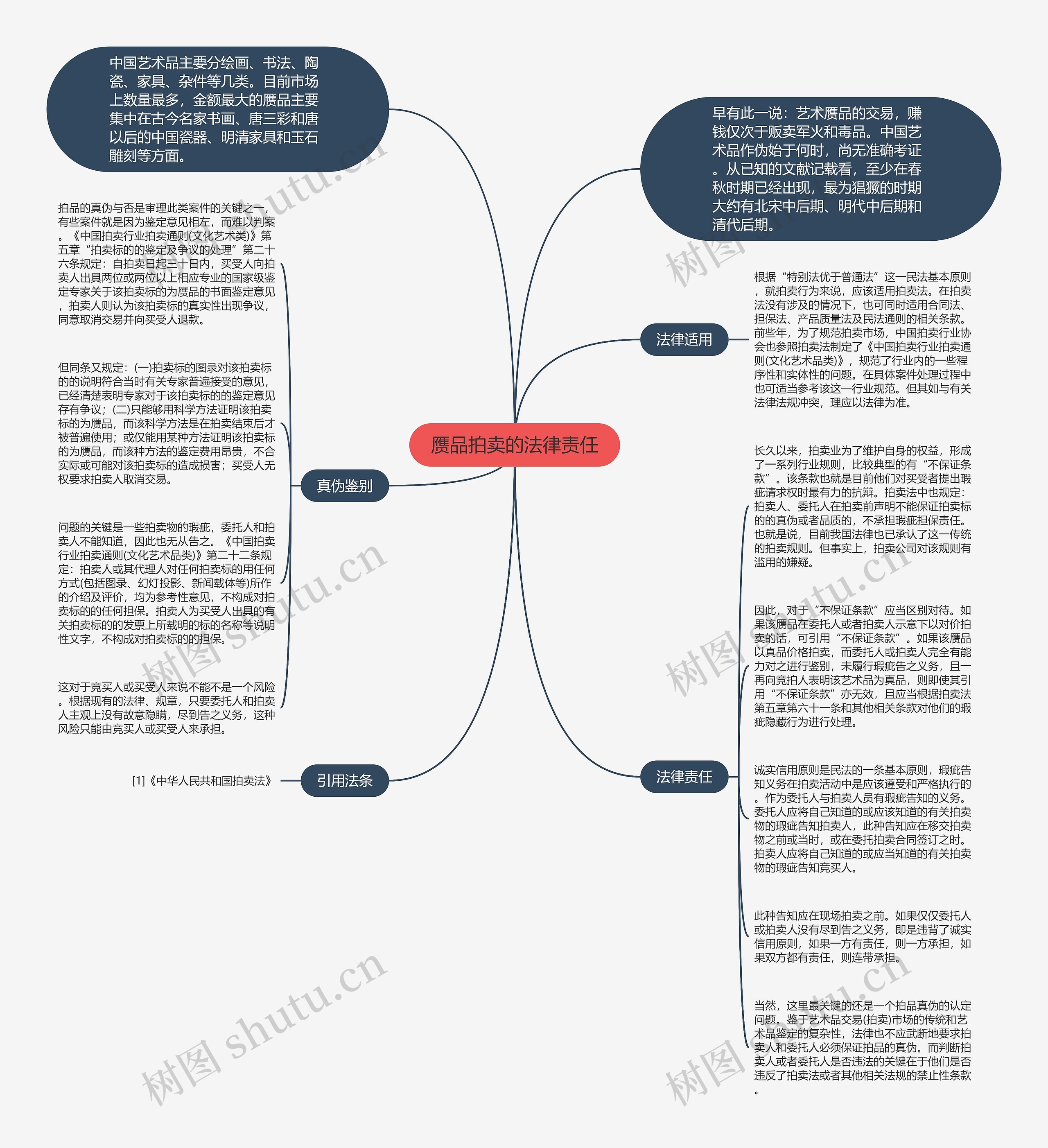 赝品拍卖的法律责任思维导图