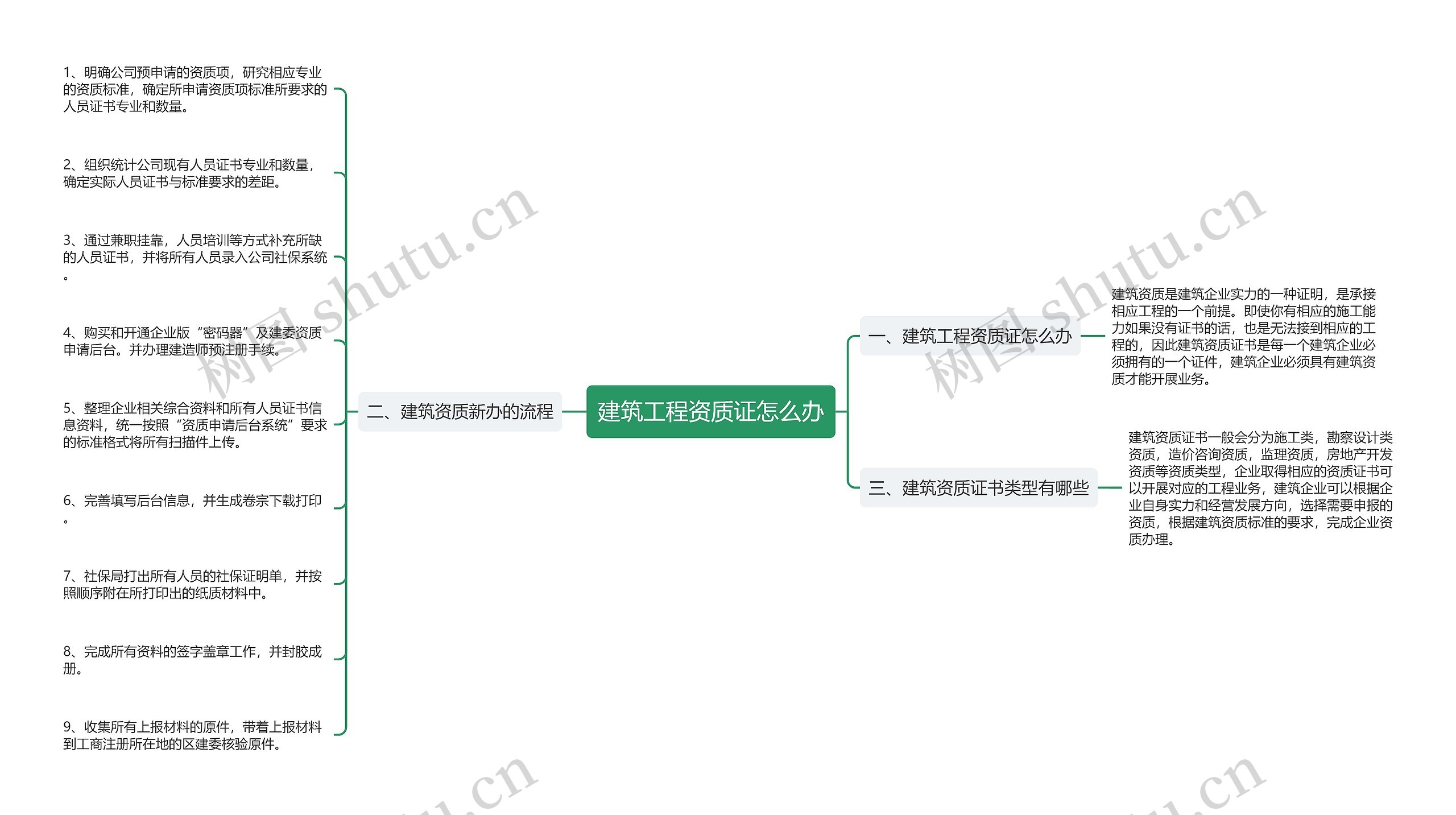 建筑工程资质证怎么办