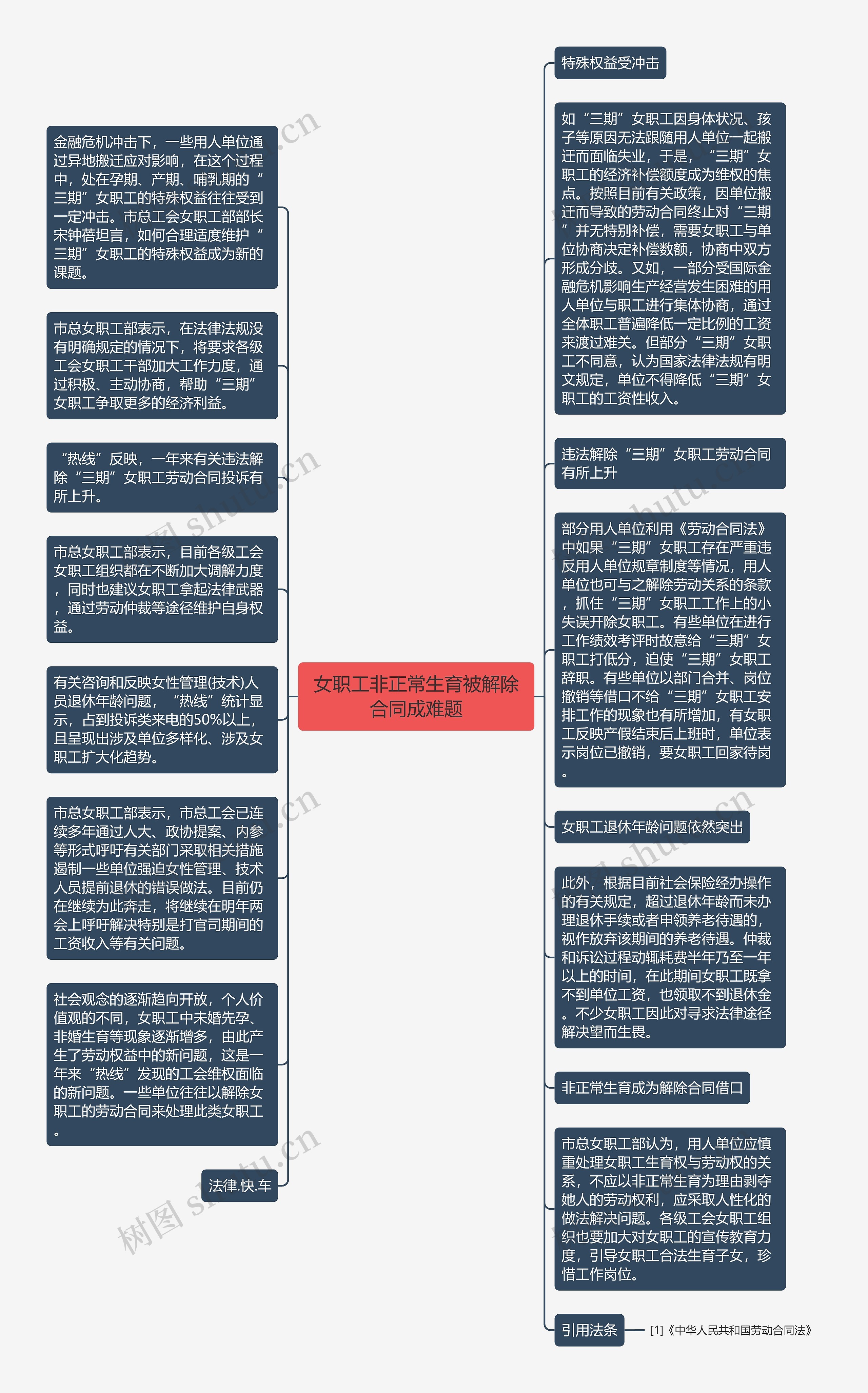 女职工非正常生育被解除合同成难题思维导图