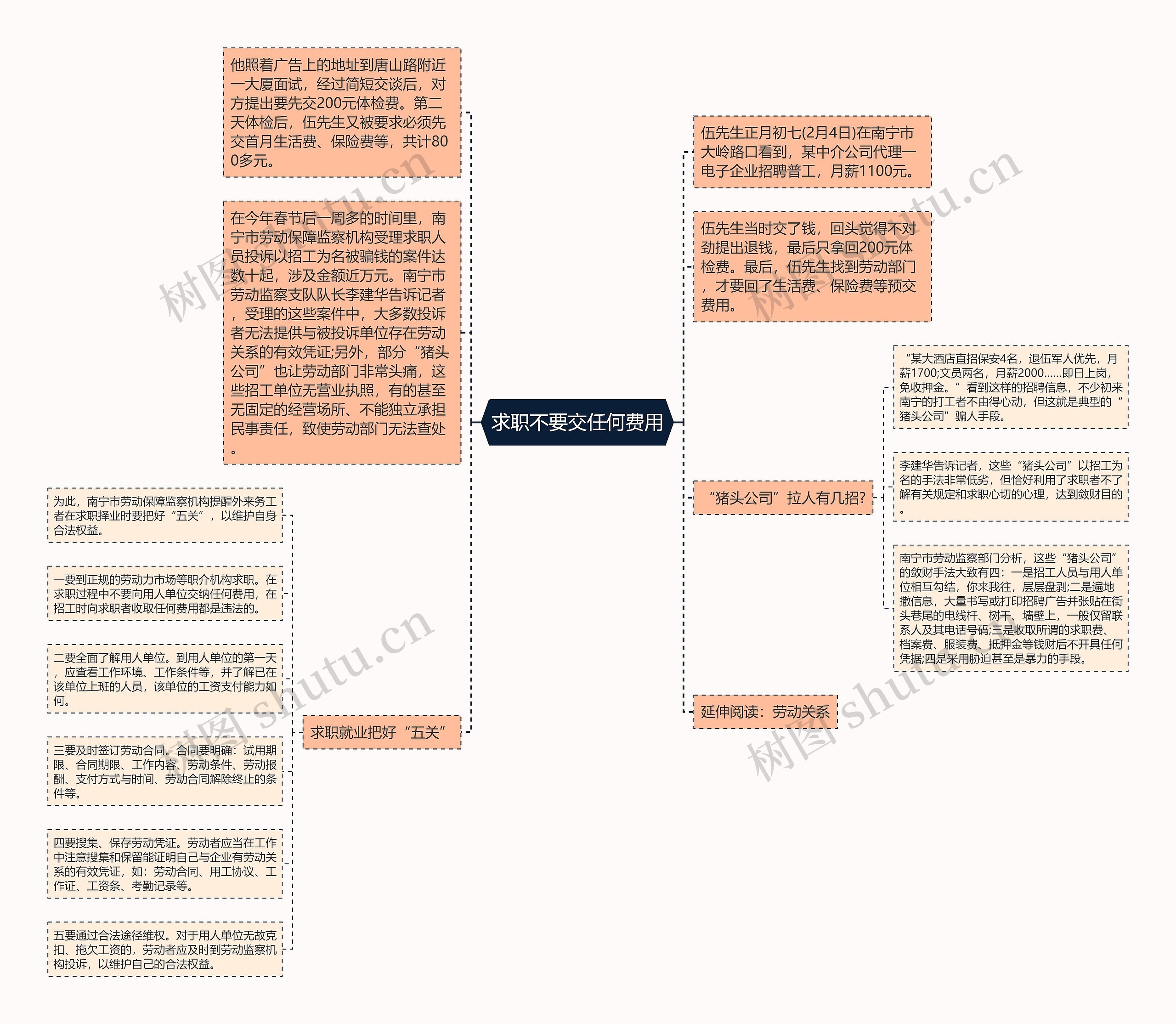 求职不要交任何费用思维导图