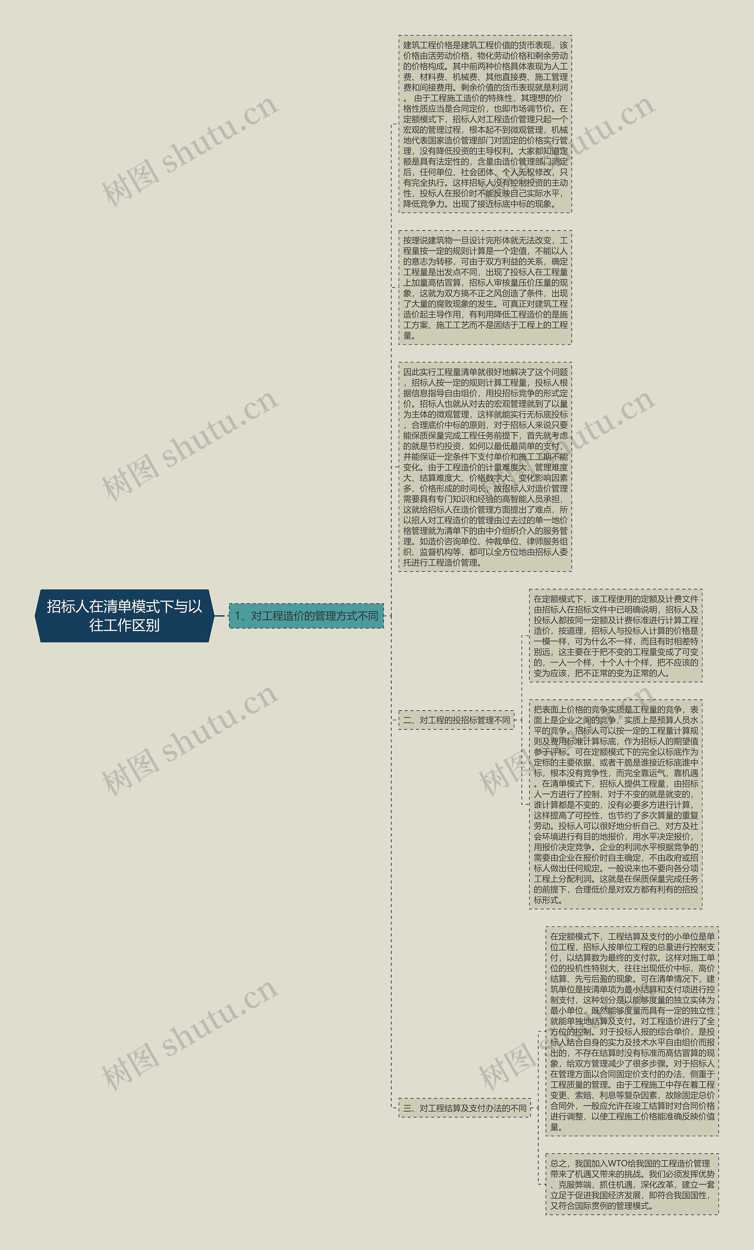 招标人在清单模式下与以往工作区别思维导图